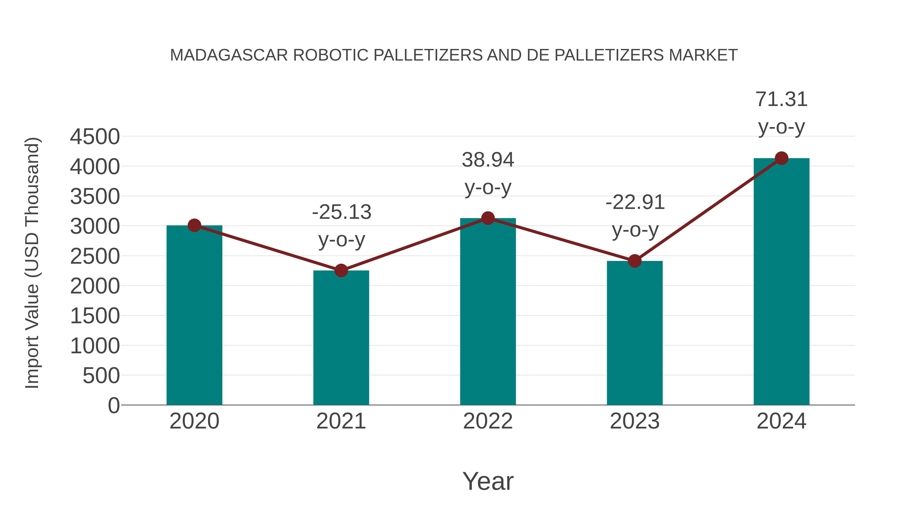  Madagascar Robotic Palletizers and De Palletizers Market: Import Trend Analysis