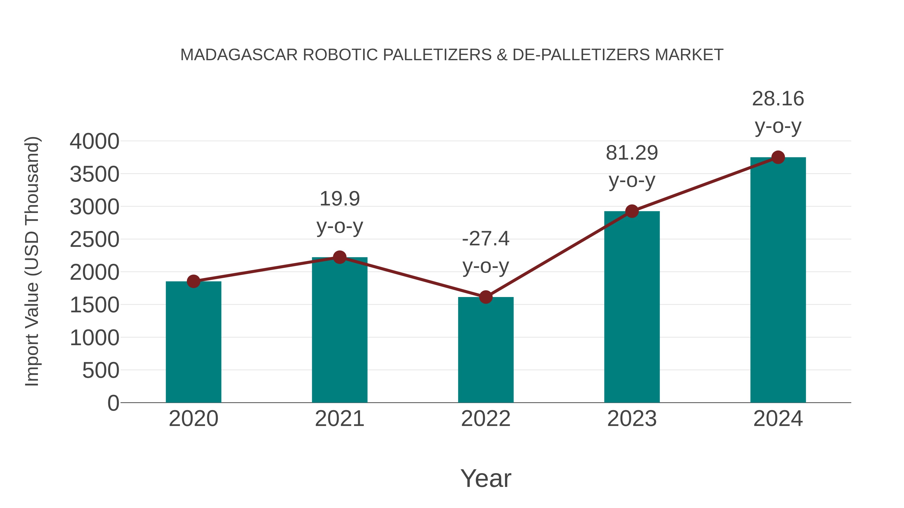 Madagascar Robotic Palletizers & De-palletizers Market: Import Trend Analysis