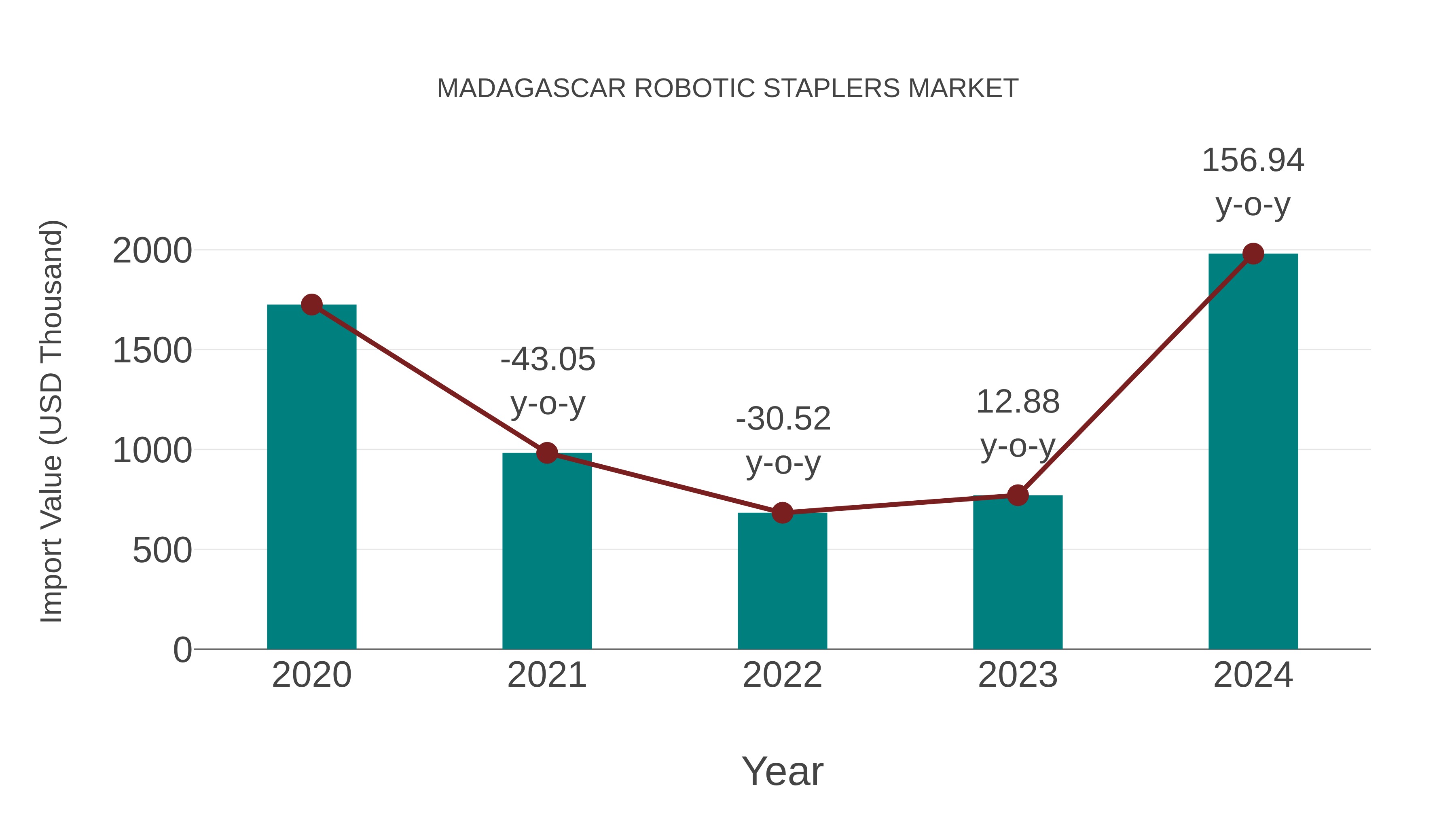  Madagascar Robotic Staplers Market: Import Trend Analysis