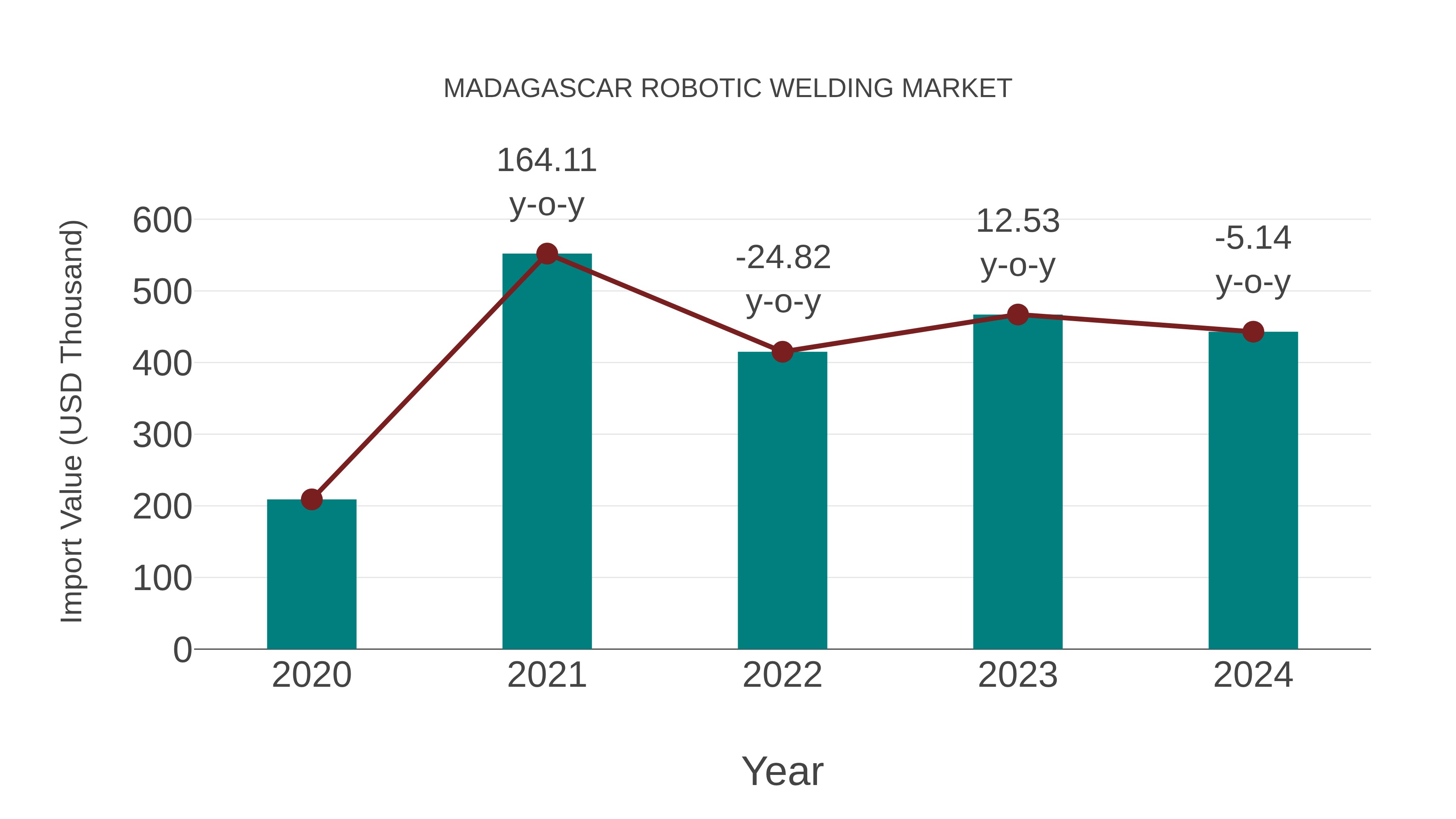  Madagascar Robotic Welding Market: Import Trend Analysis