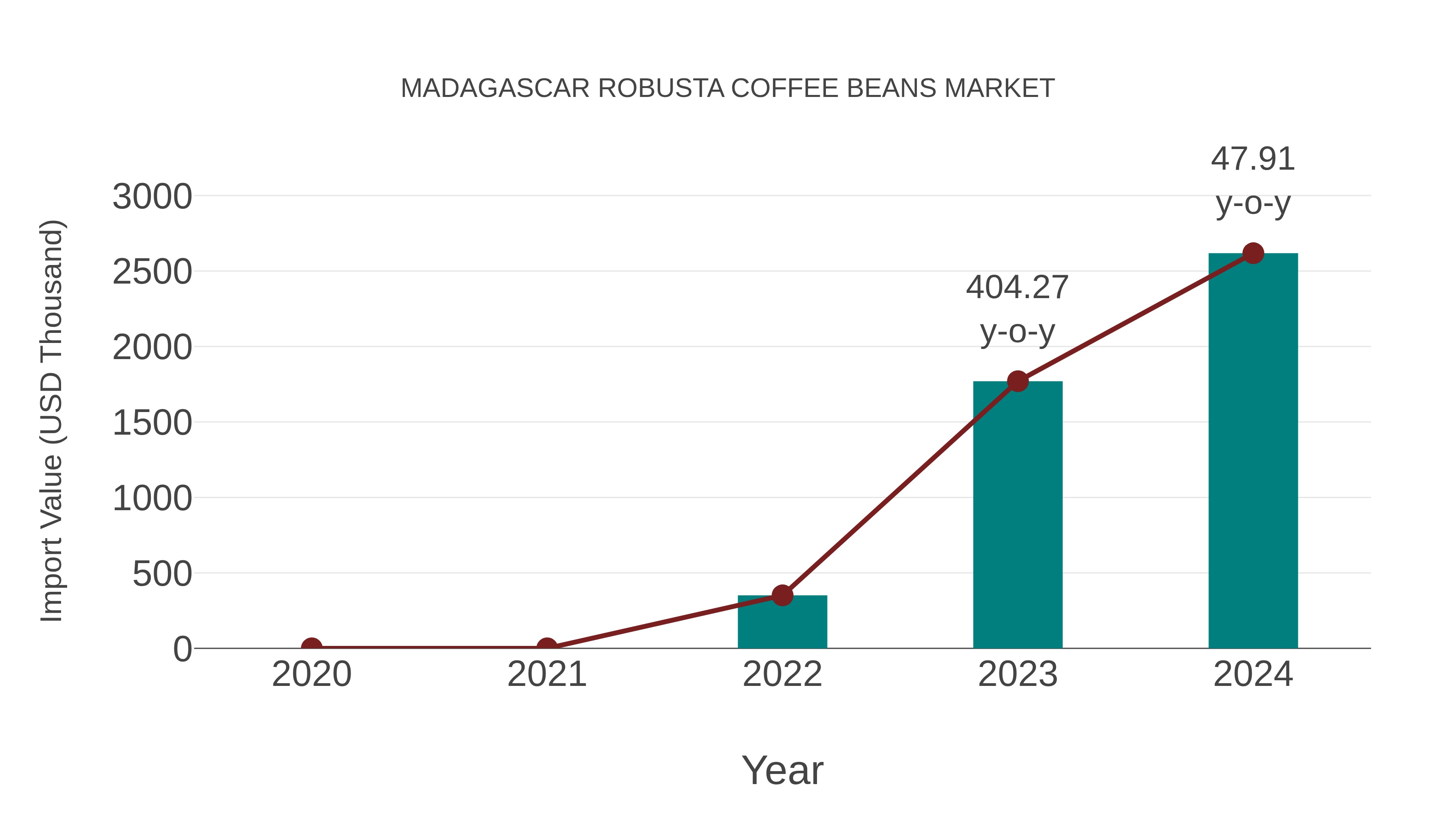  Madagascar Robusta Coffee Beans Market: Import Trend Analysis