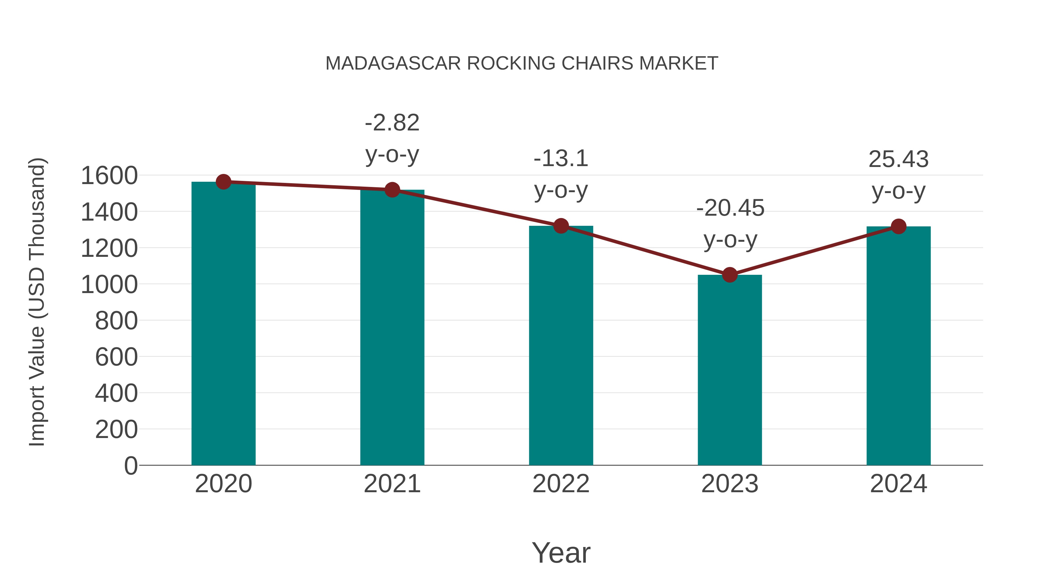  Madagascar Rocking Chairs Market: Import Trend Analysis