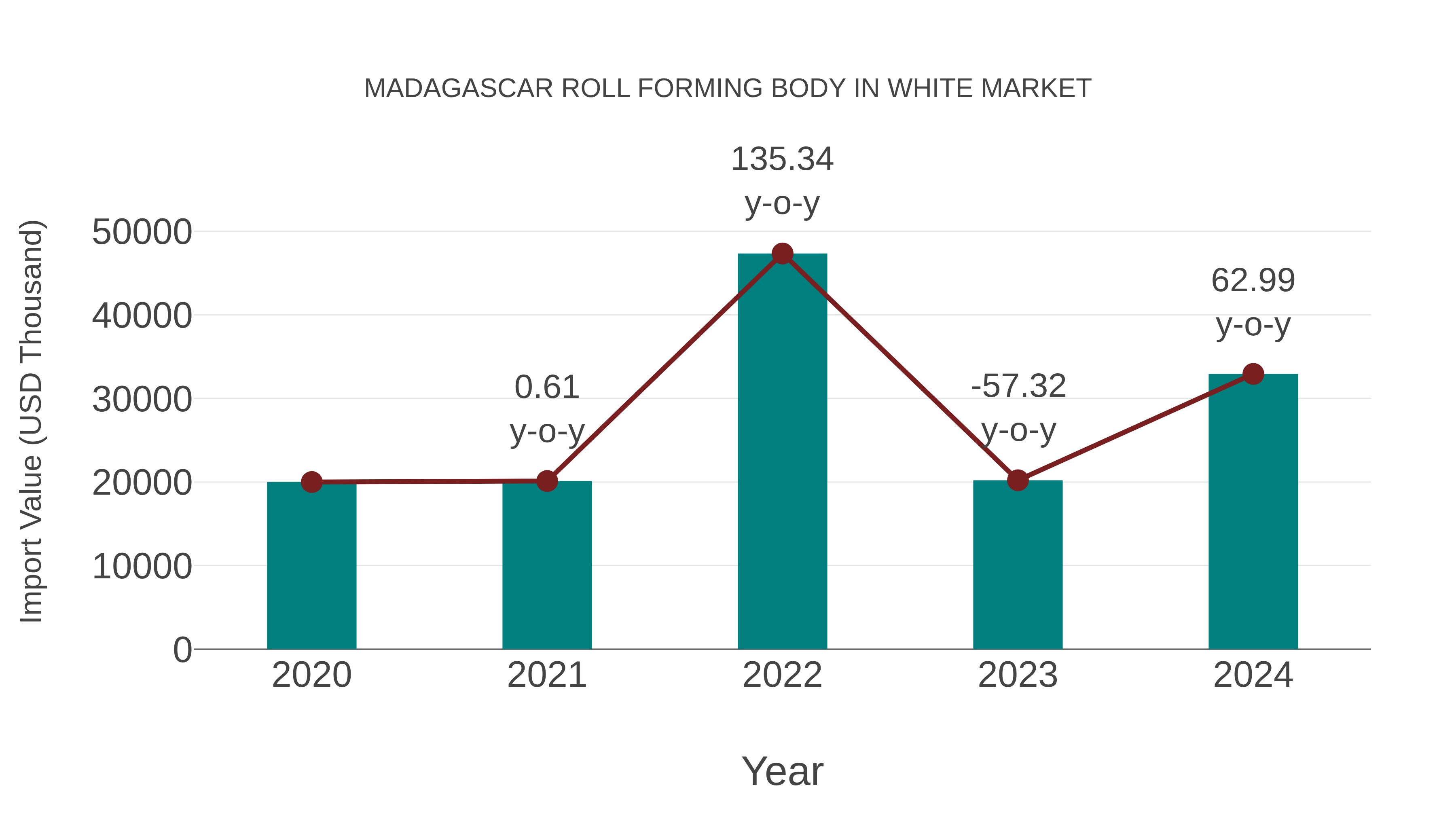  Madagascar Roll Forming Body in White Market: Import Trend Analysis