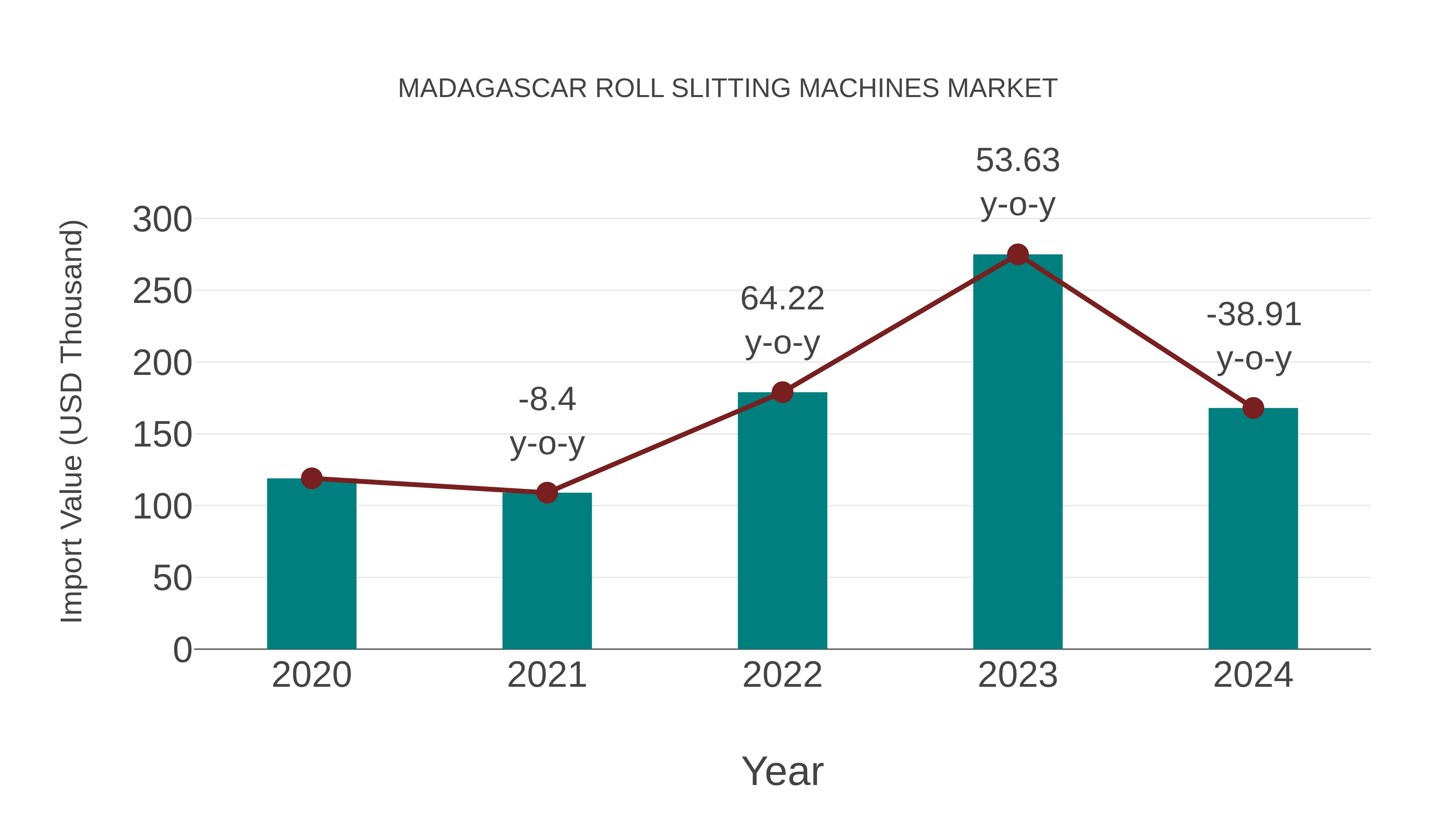  Madagascar Roll Slitting Machines Market: Import Trend Analysis