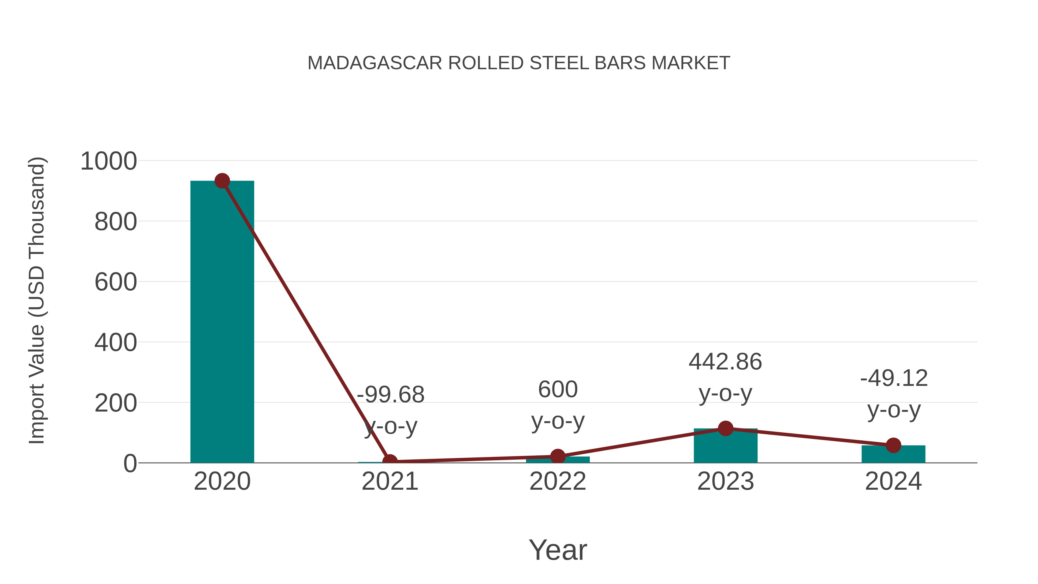 Madagascar Rolled Steel Bars Market: Import Trend Analysis