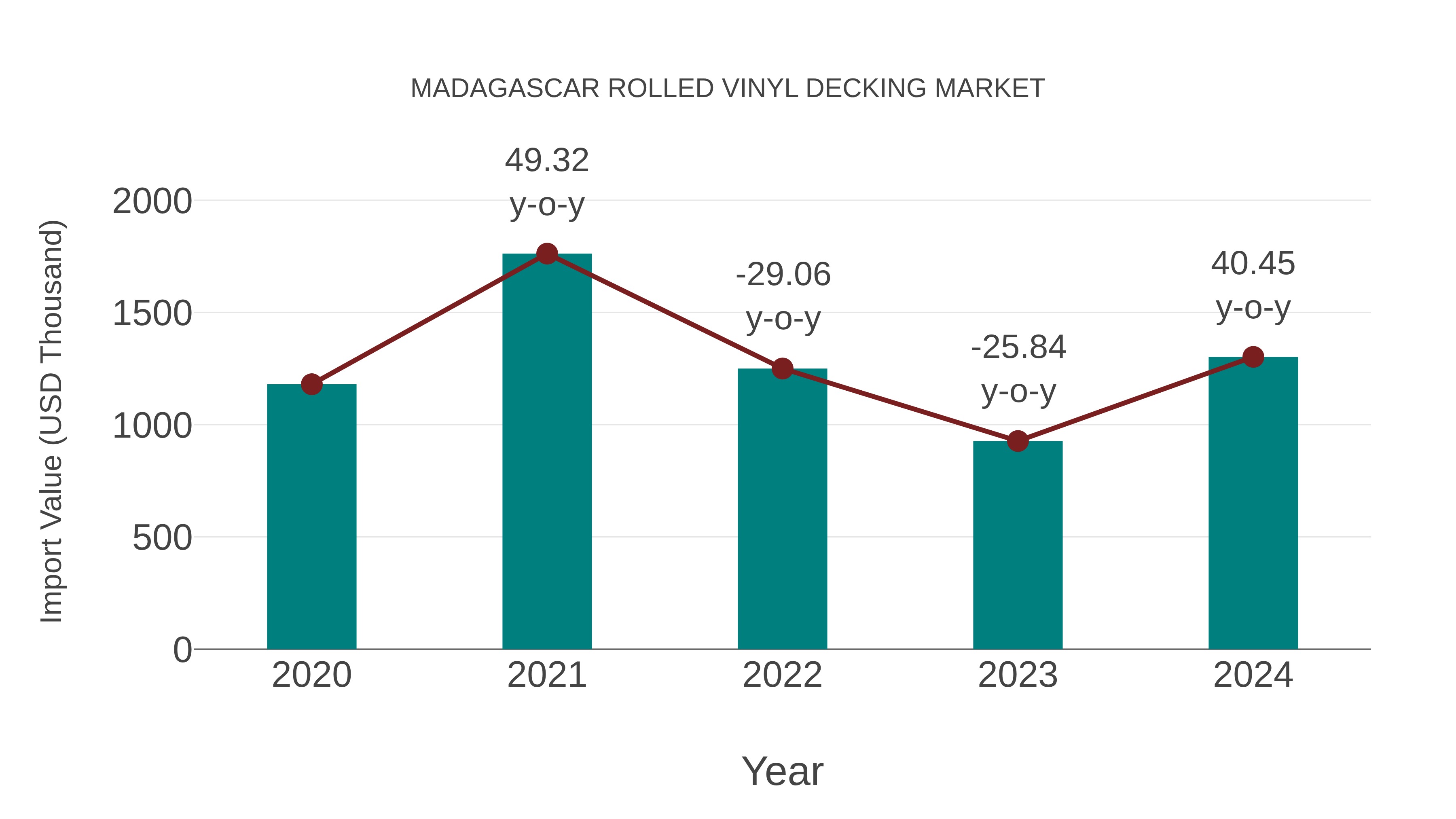  Madagascar Rolled Vinyl Decking Market: Import Trend Analysis