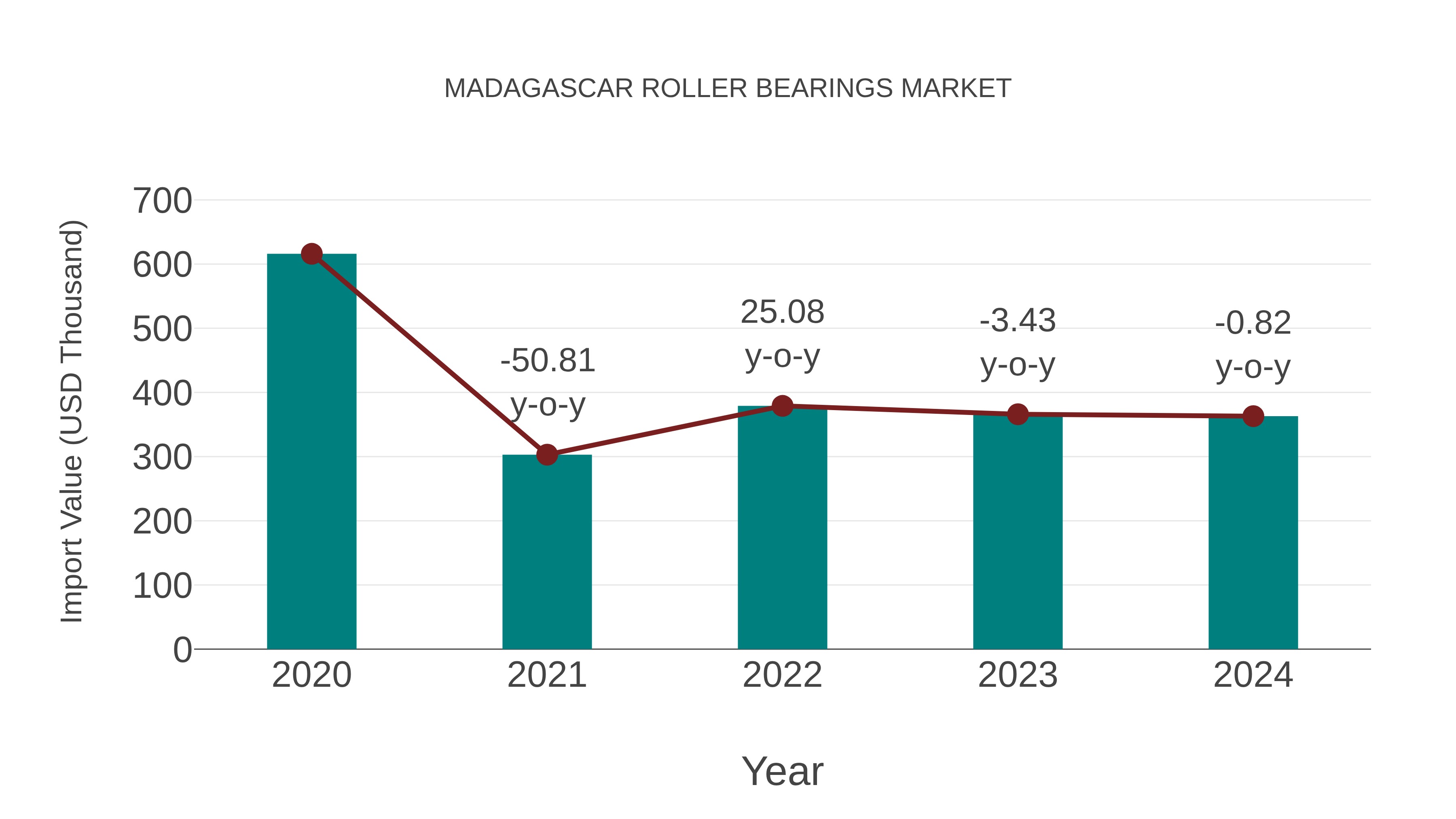  Madagascar Roller Bearings Market: Import Trend Analysis