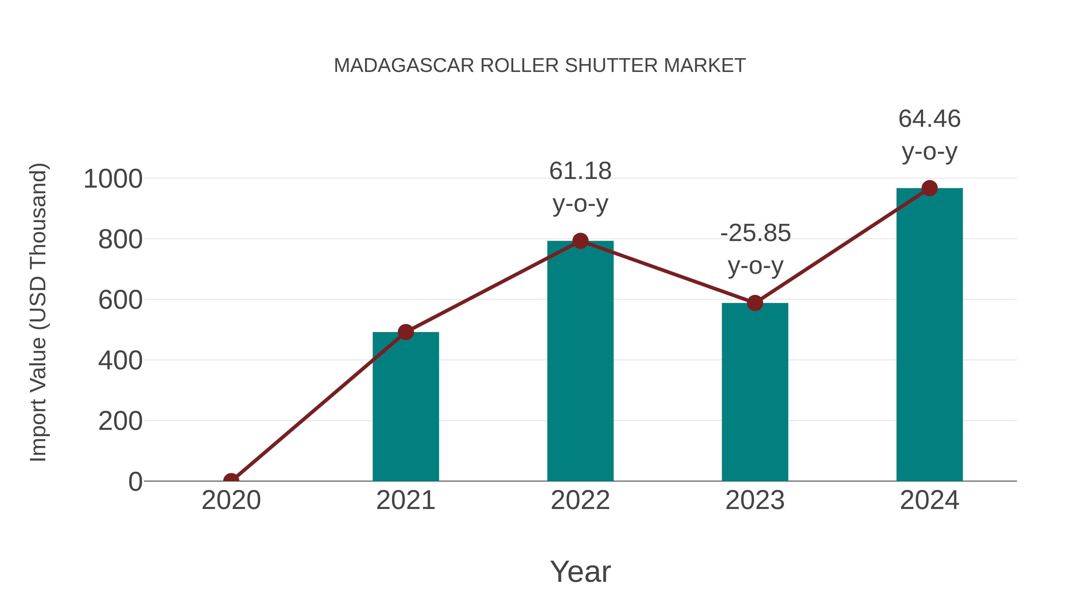  Madagascar Roller Shutter Market: Import Trend Analysis