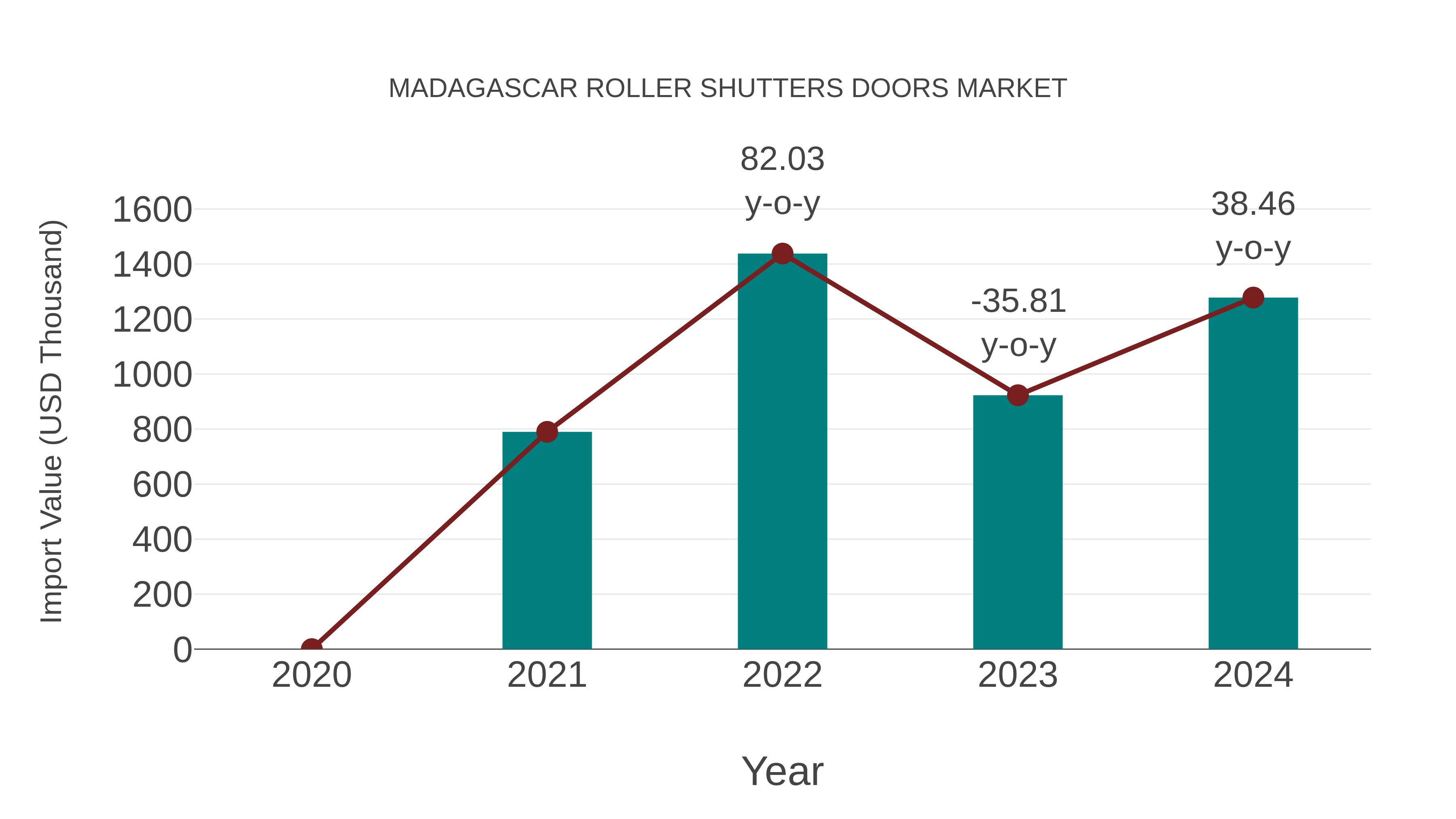  Madagascar Roller Shutters Doors Market: Import Trend Analysis