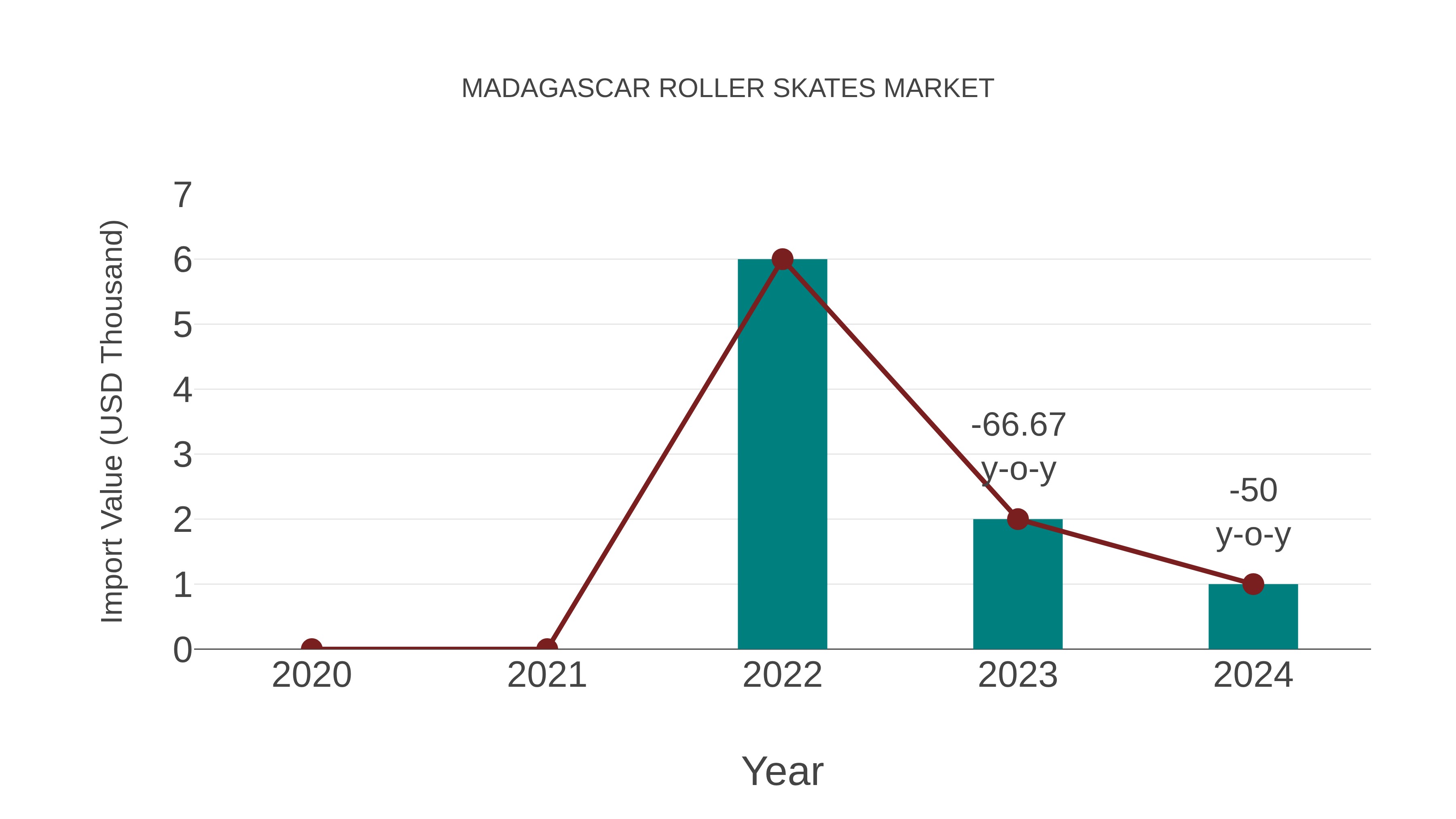 Madagascar Roller Skates Market: Import Trend Analysis