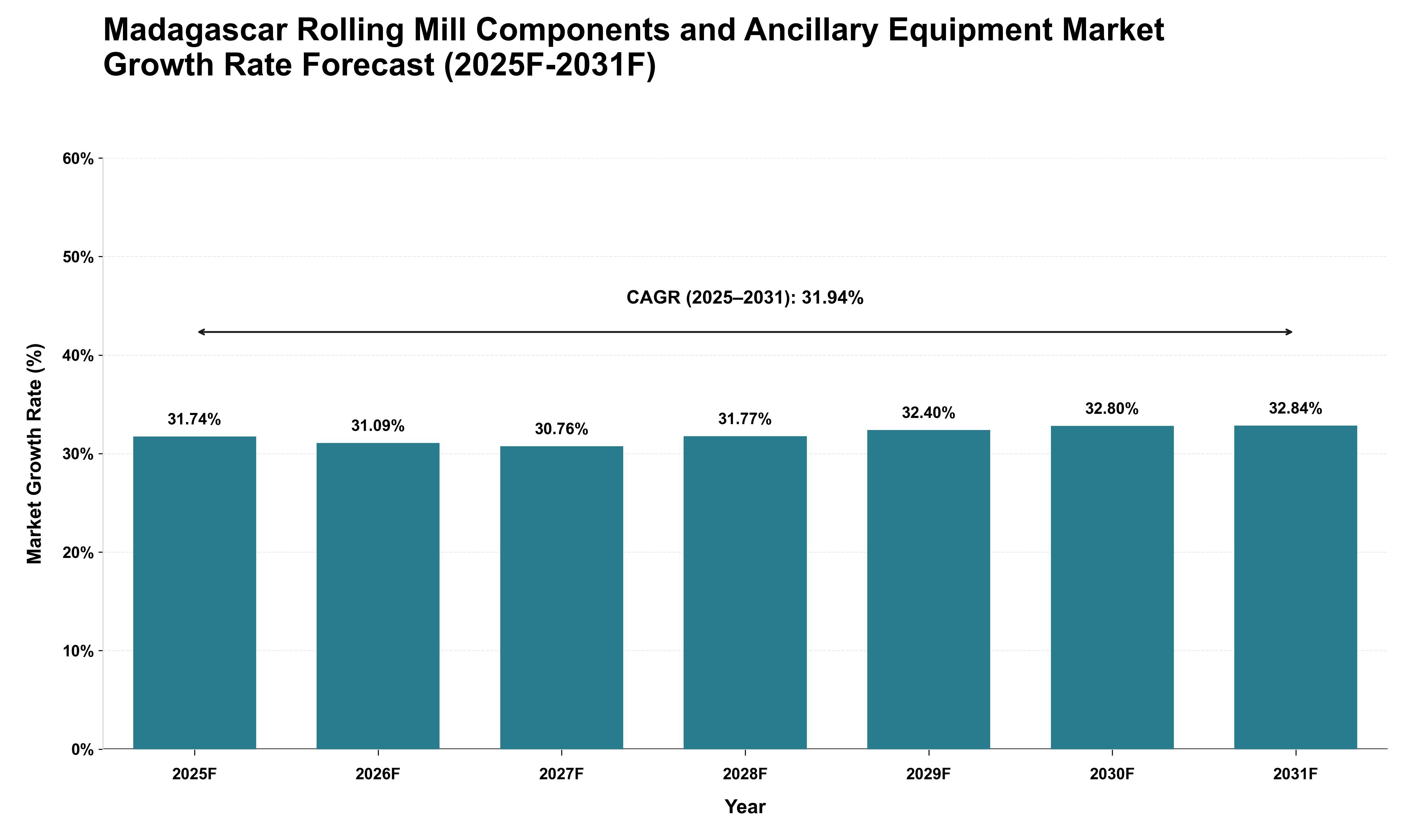 Madagascar Rolling Mill Components and Ancillary Equipment Market Growth Rate Analysis (2025 - 2031)