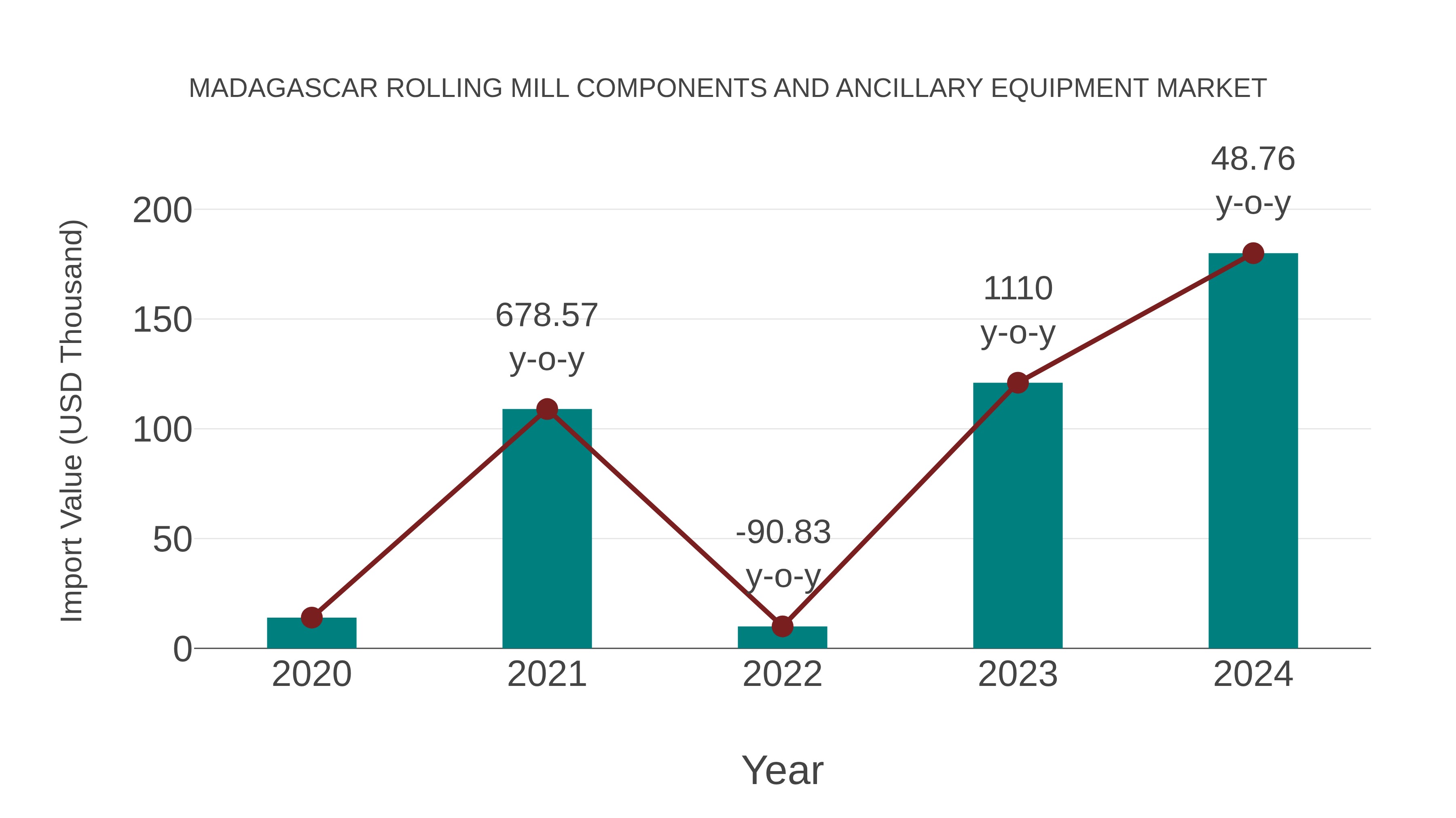  Madagascar Rolling Mill Components and Ancillary Equipment Market: Import Trend Analysis