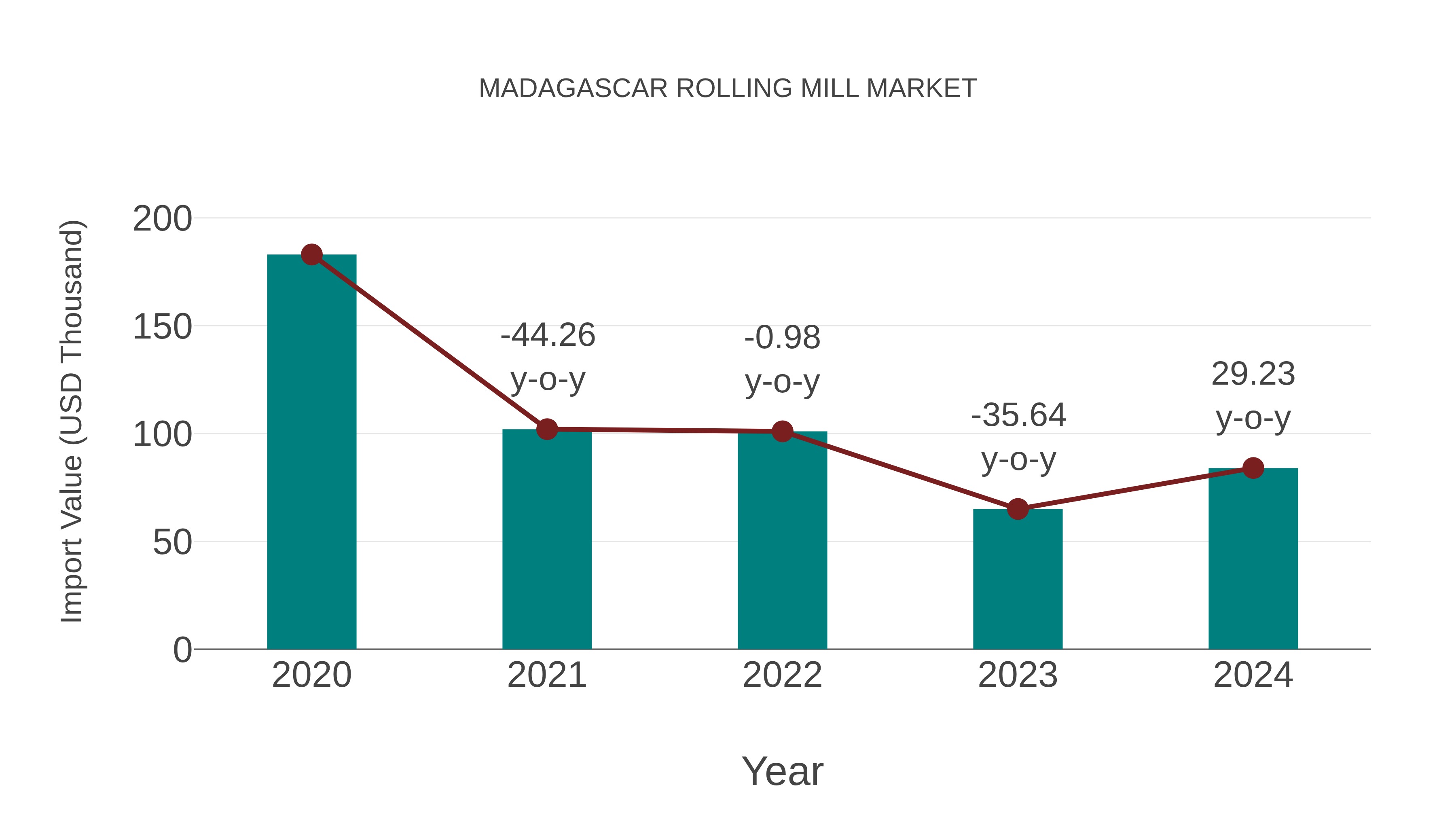  Madagascar Rolling Mill Market: Import Trend Analysis
