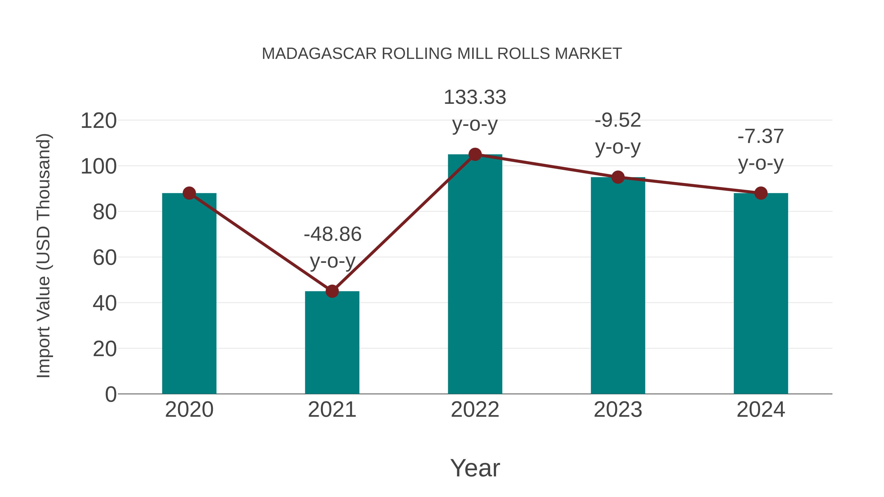  Madagascar Rolling Mill Rolls Market: Import Trend Analysis