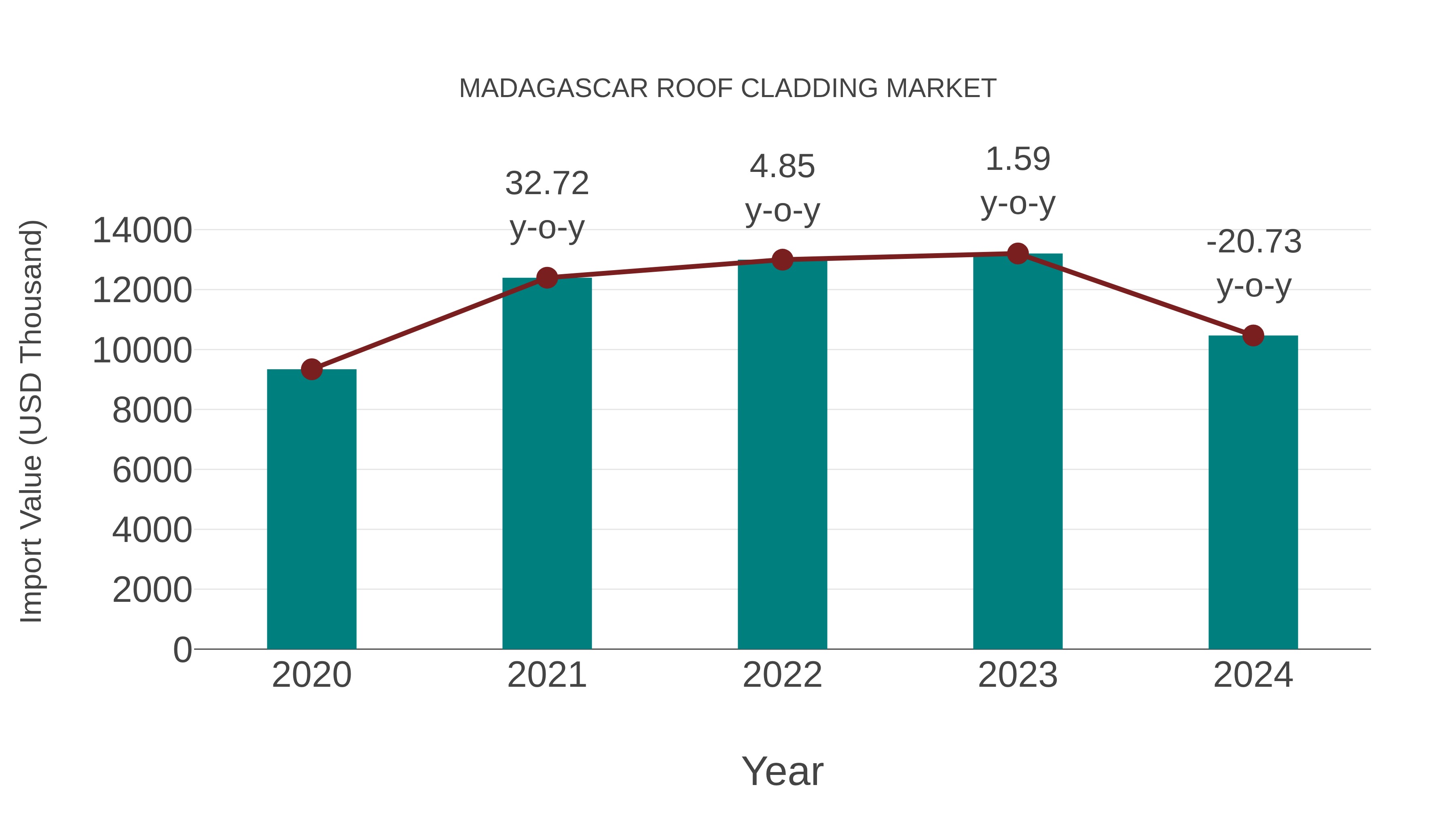 Madagascar Roof Cladding Market: Import Trend Analysis