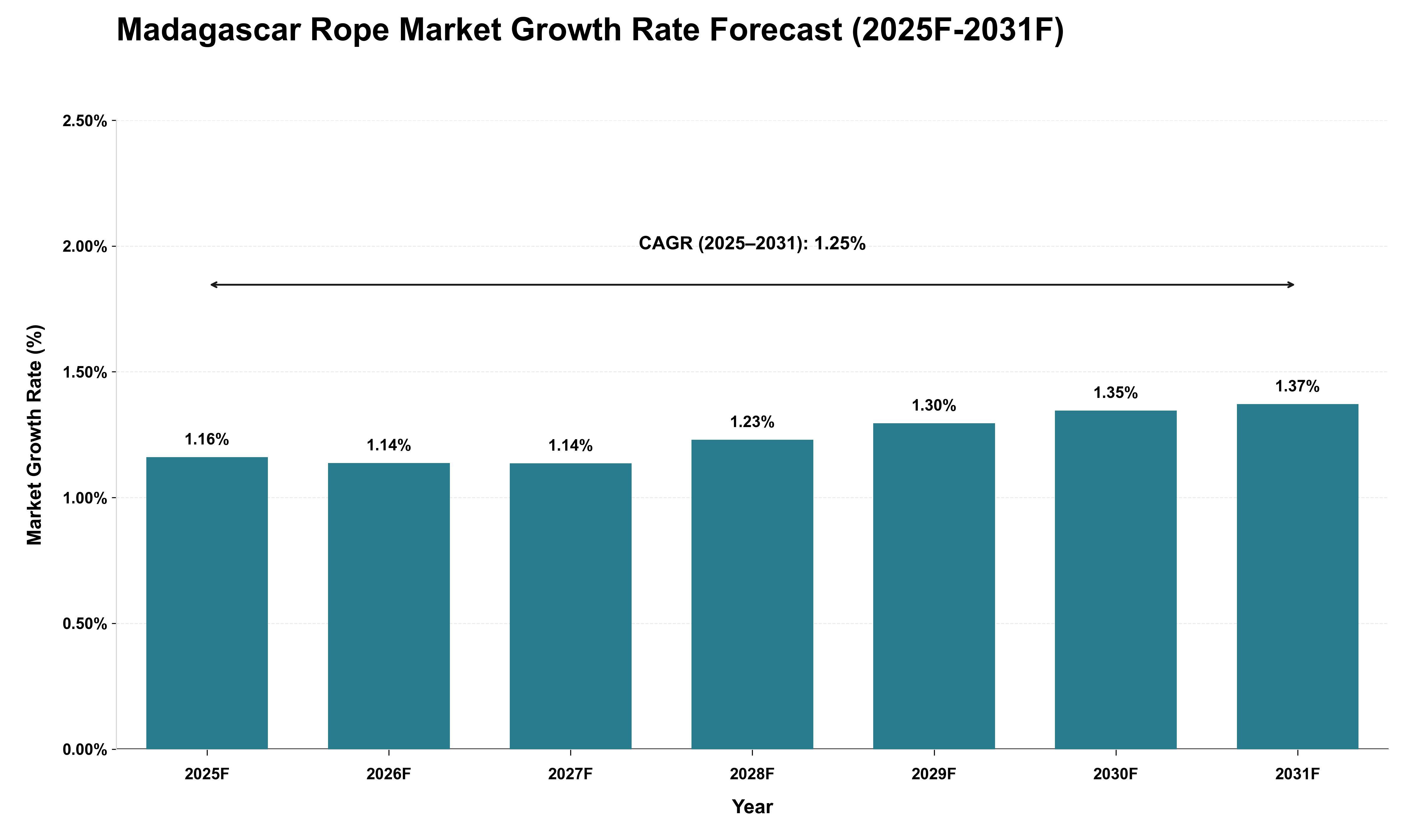 Madagascar Rope Market Growth Rate Analysis (2025 - 2031)