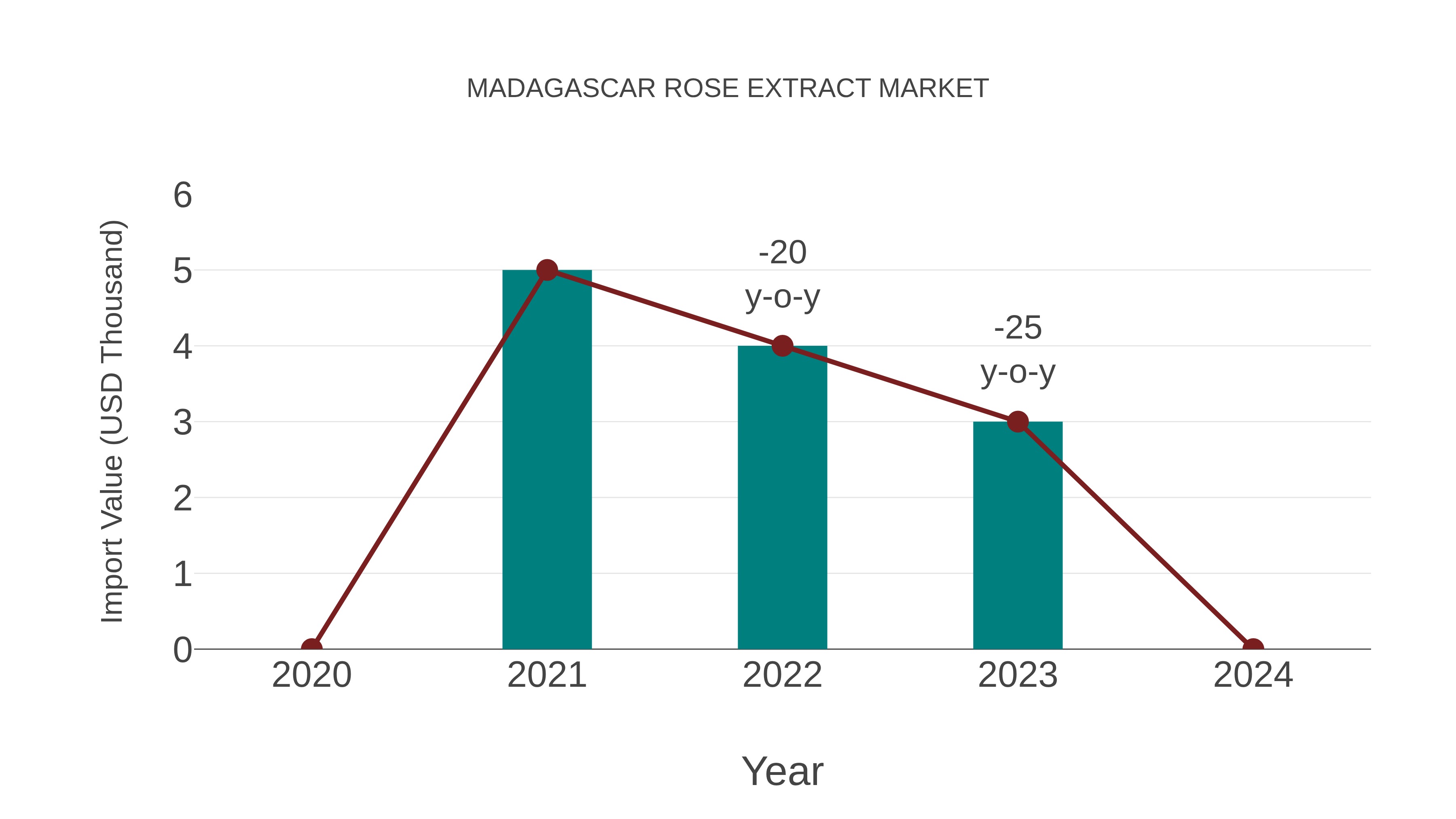  Madagascar Rose Extract Market: Import Trend Analysis