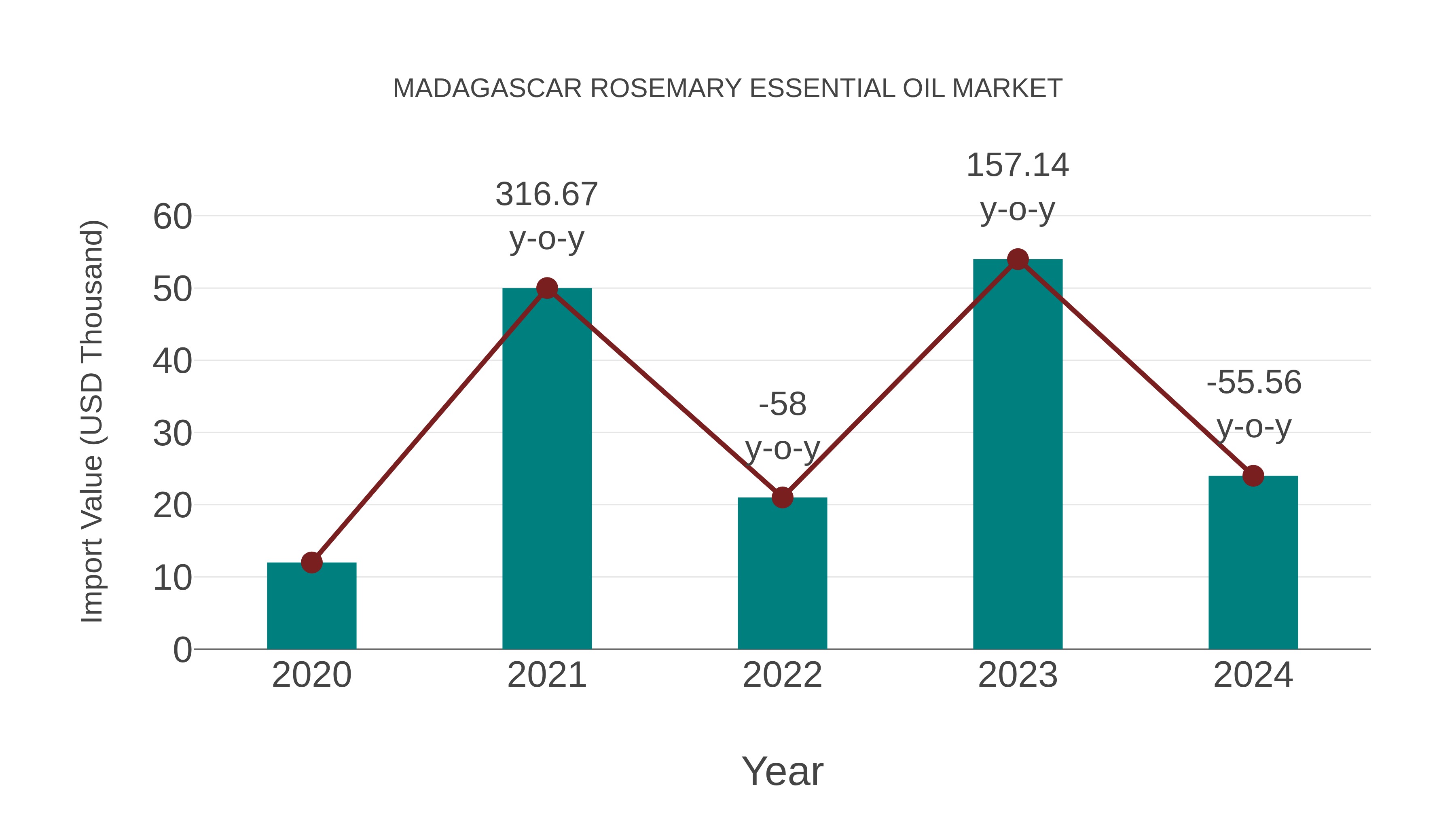 Madagascar Rosemary Essential Oil Market: Import Trend Analysis