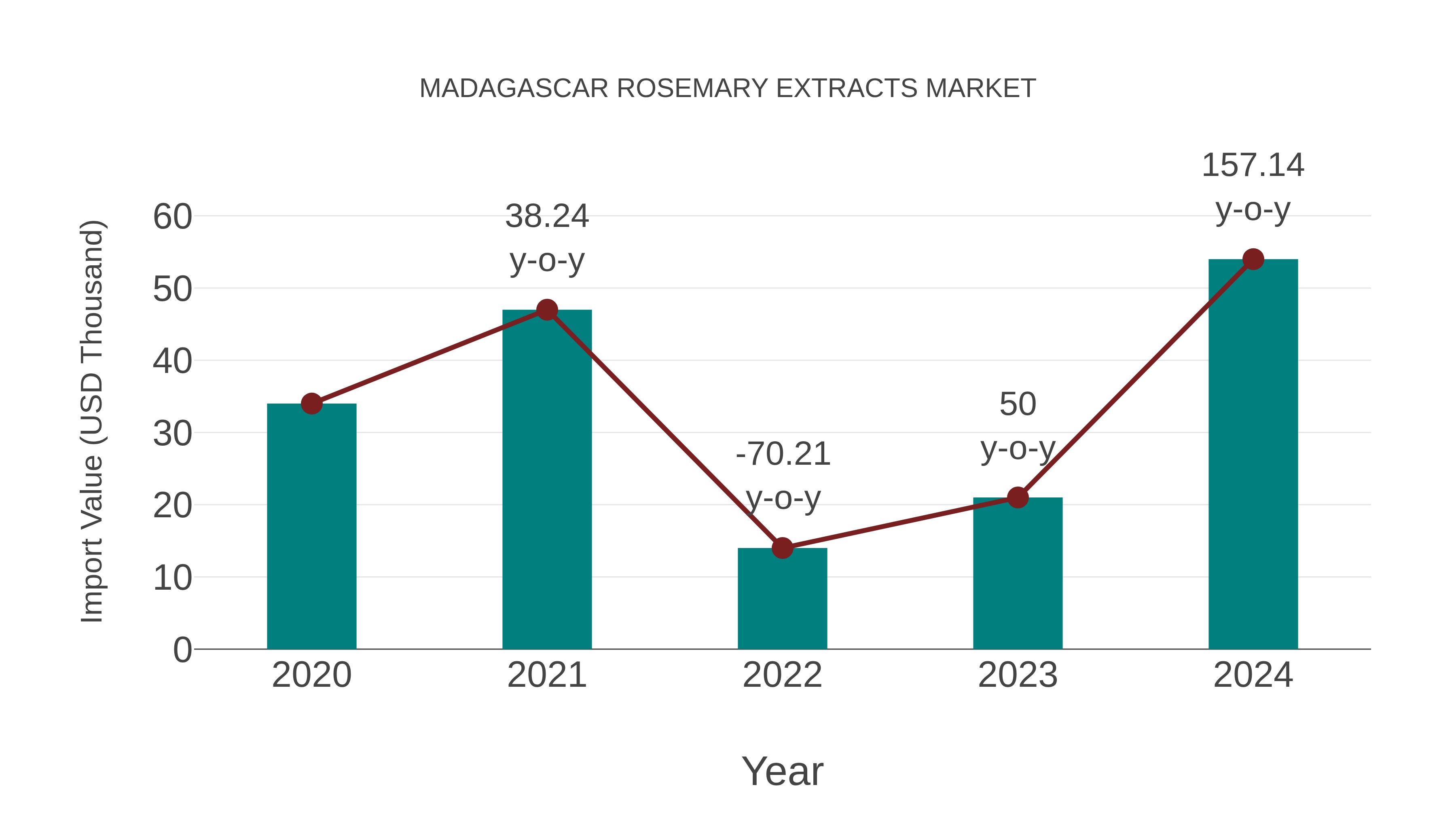 Madagascar Rosemary Extracts Market: Import Trend Analysis