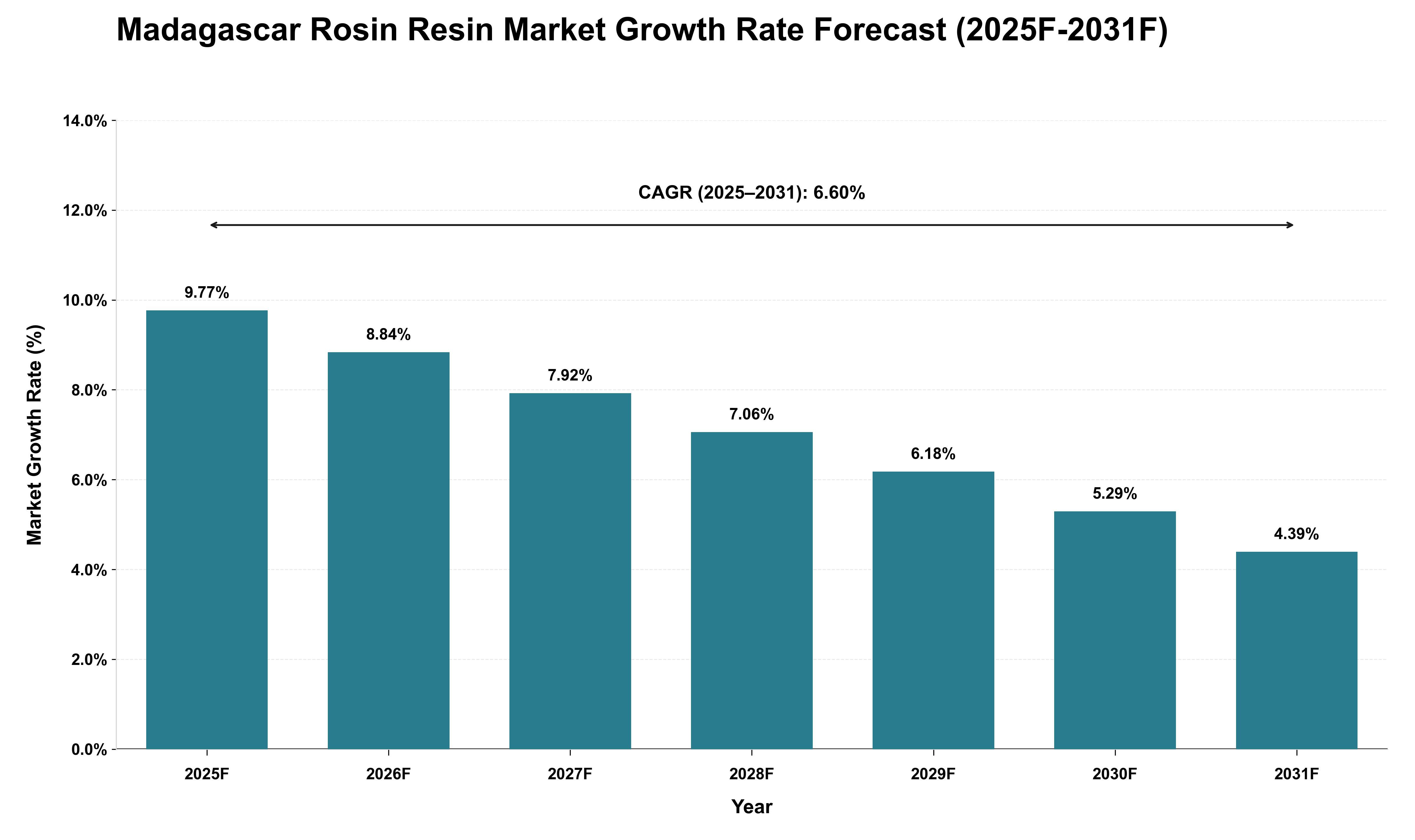 Madagascar Rosin Resin Market Growth Rate Analysis (2025 - 2031)