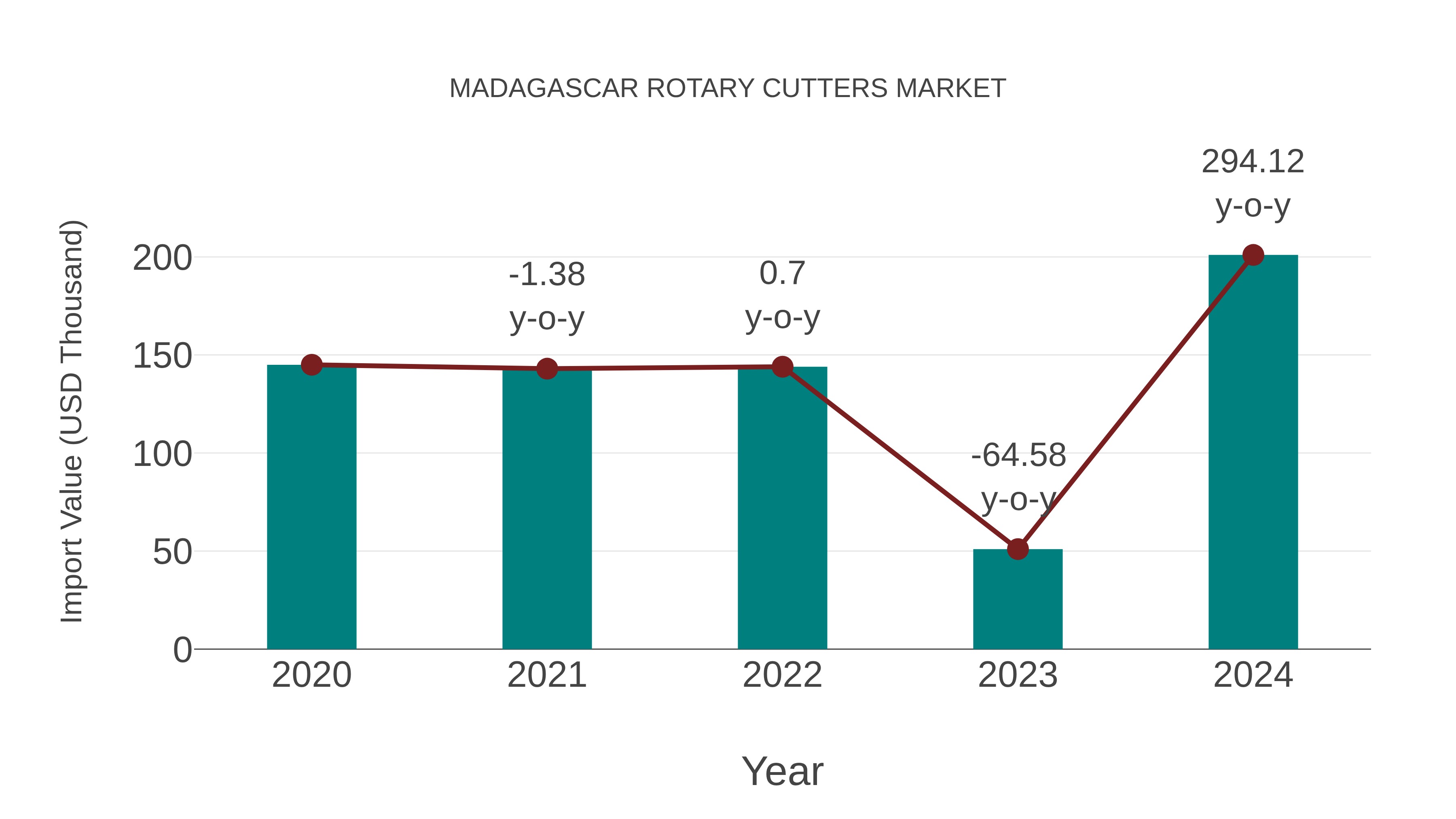  Madagascar Rotary Cutters Market: Import Trend Analysis