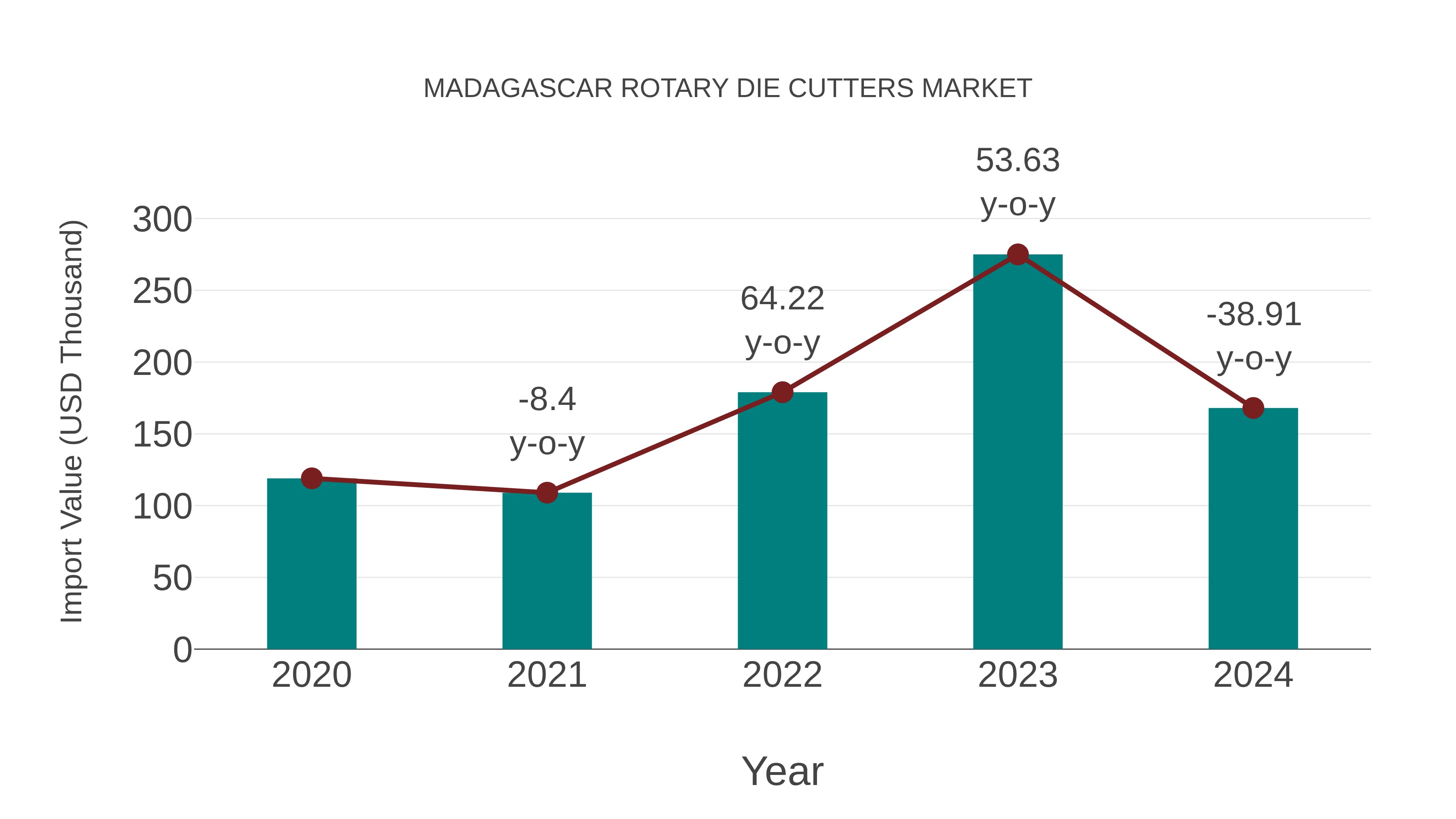 Madagascar Rotary Die Cutters Market: Import Trend Analysis