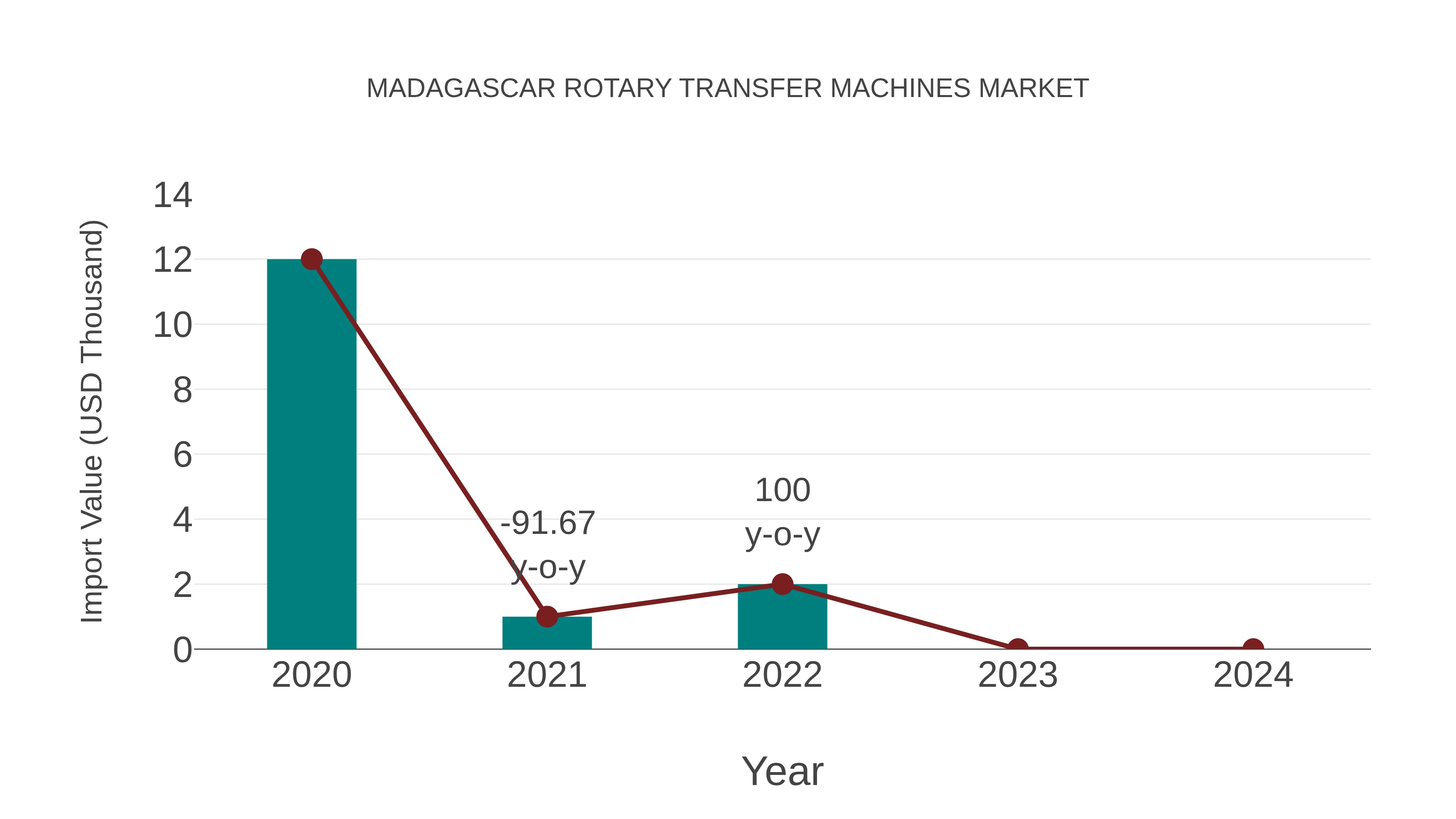  Madagascar Rotary Transfer Machines Market: Import Trend Analysis