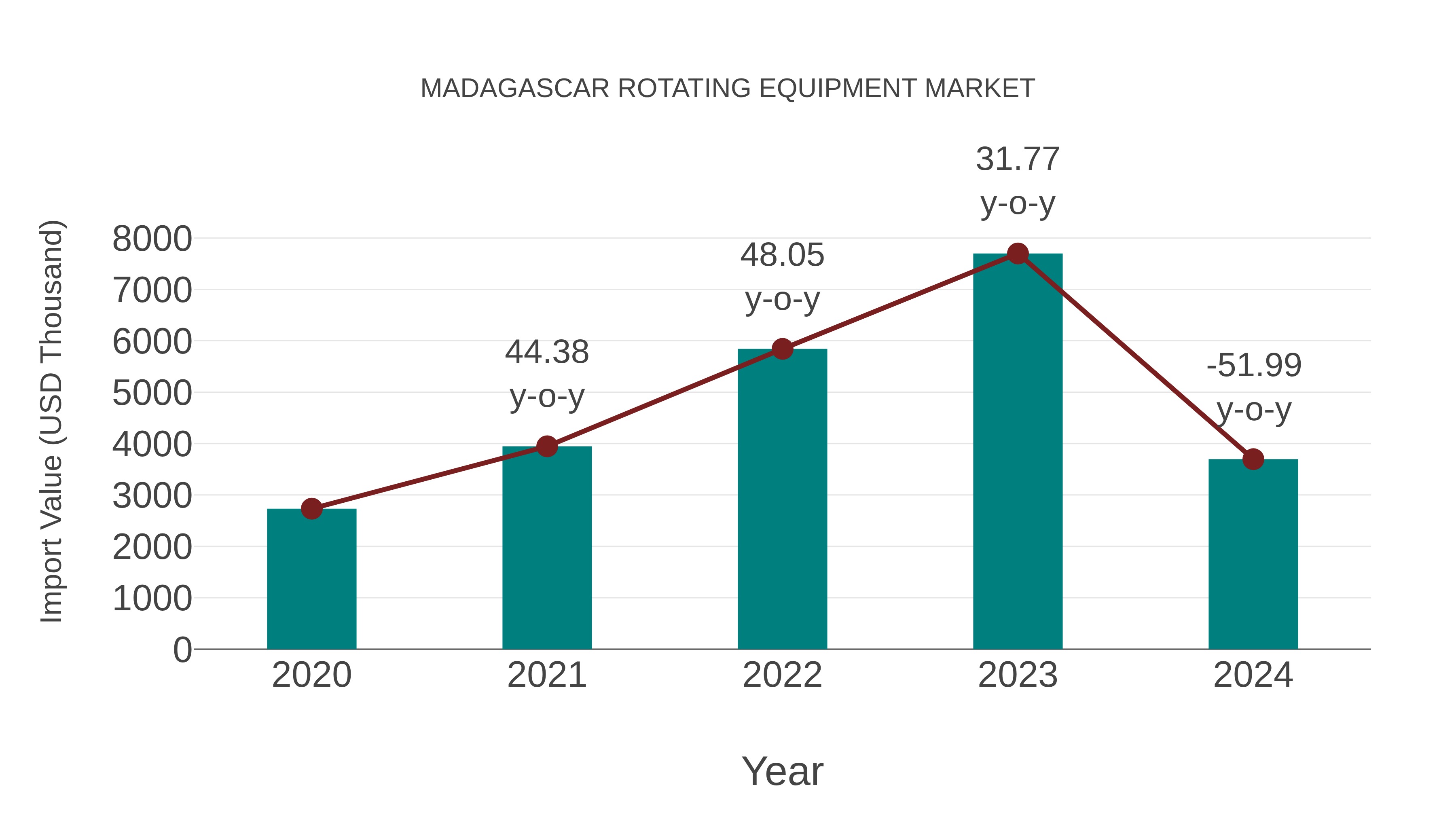  Madagascar Rotating Equipment Market: Import Trend Analysis