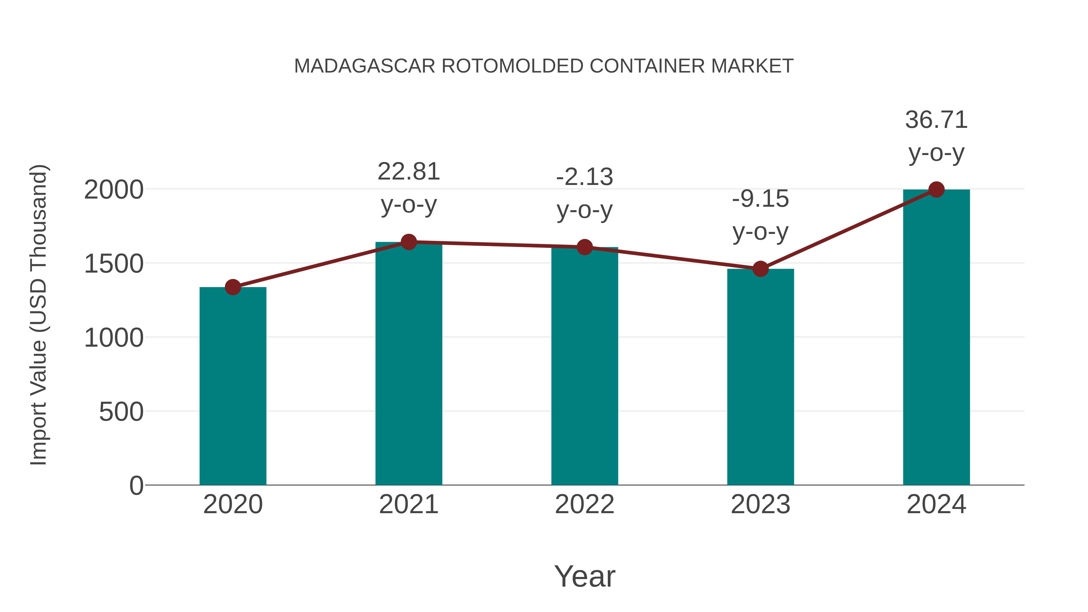  Madagascar Rotomolded Container Market: Import Trend Analysis