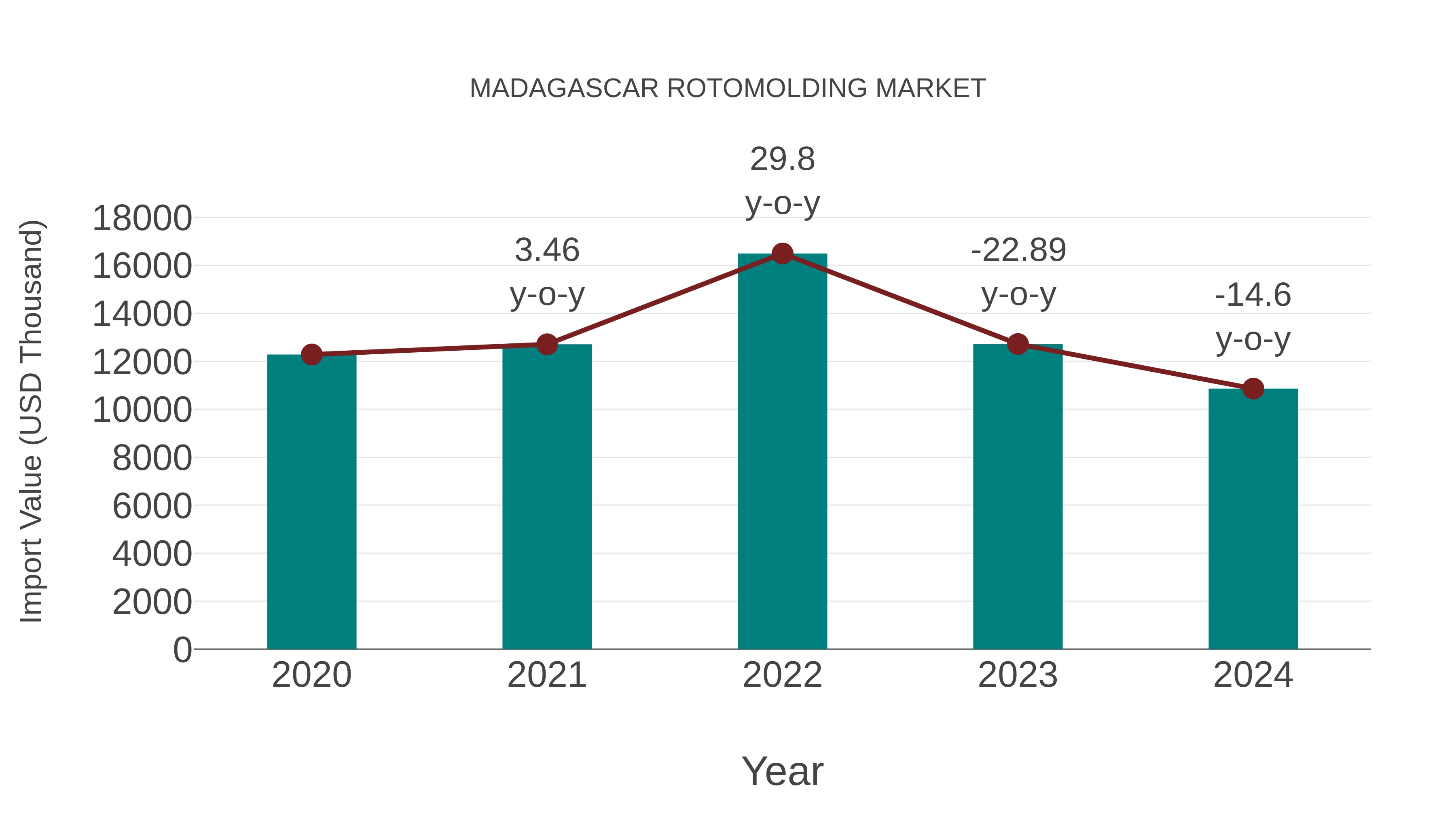  Madagascar Rotomolding Market: Import Trend Analysis