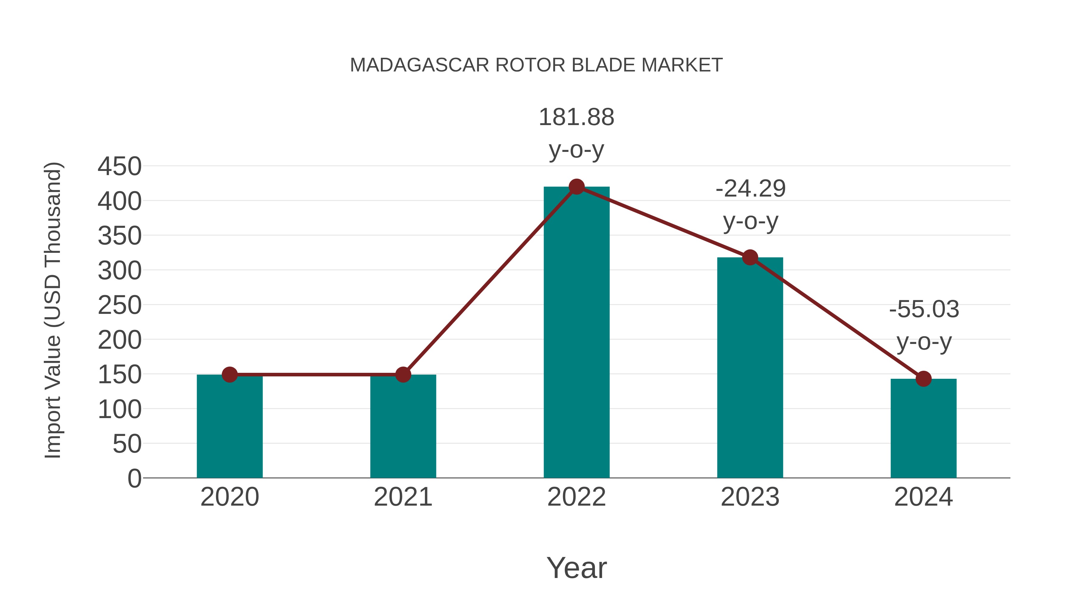  Madagascar Rotor Blade Market: Import Trend Analysis