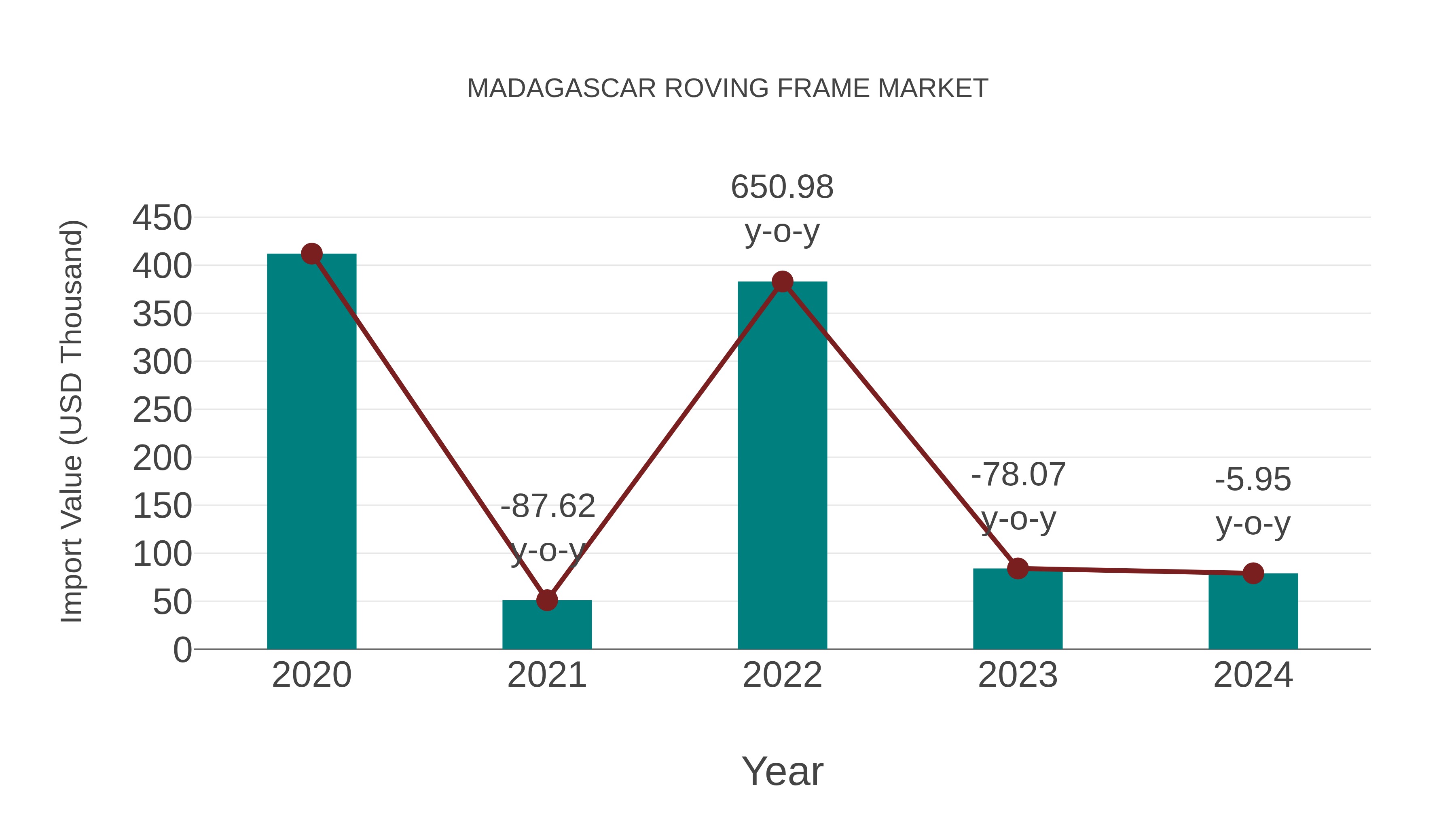  Madagascar Roving Frame Market: Import Trend Analysis