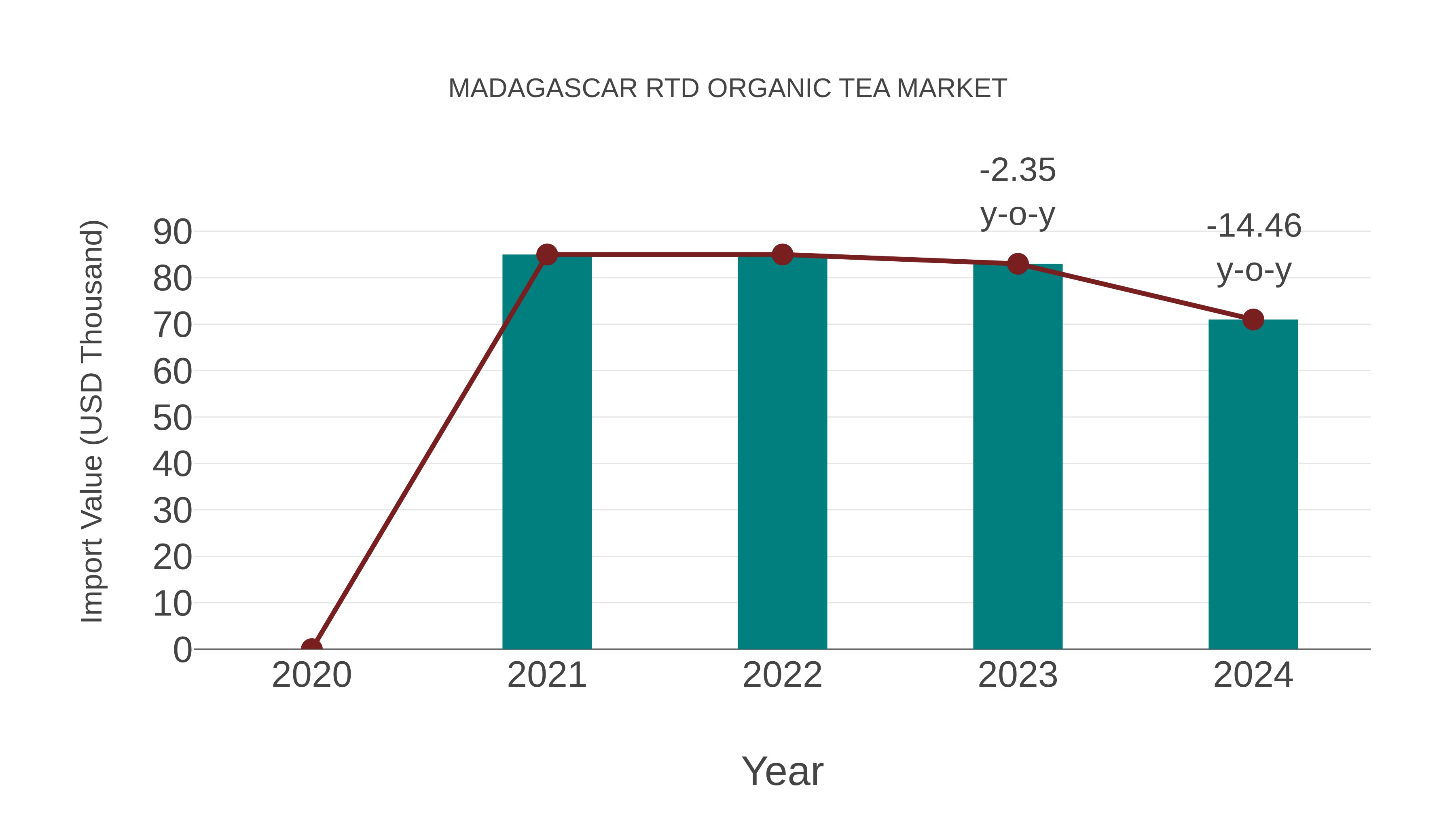  Madagascar Rtd Organic Tea Market: Import Trend Analysis