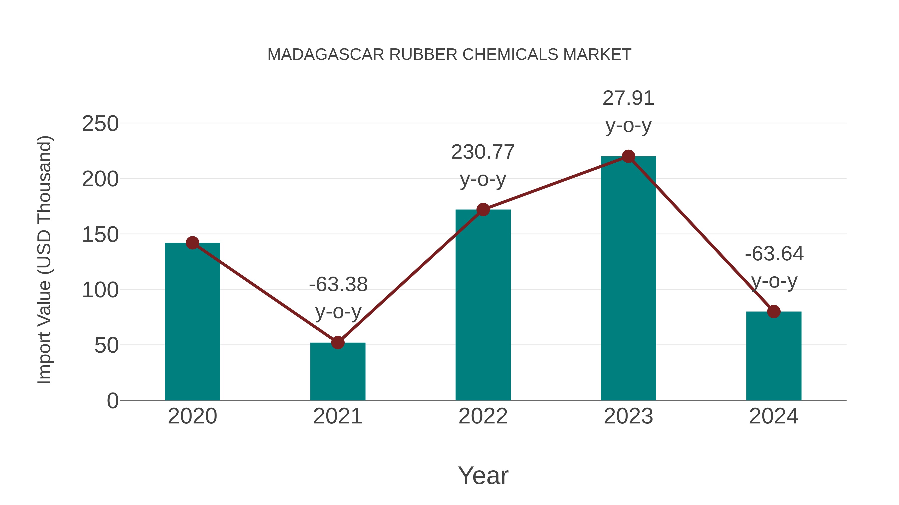  Madagascar Rubber Chemicals Market: Import Trend Analysis