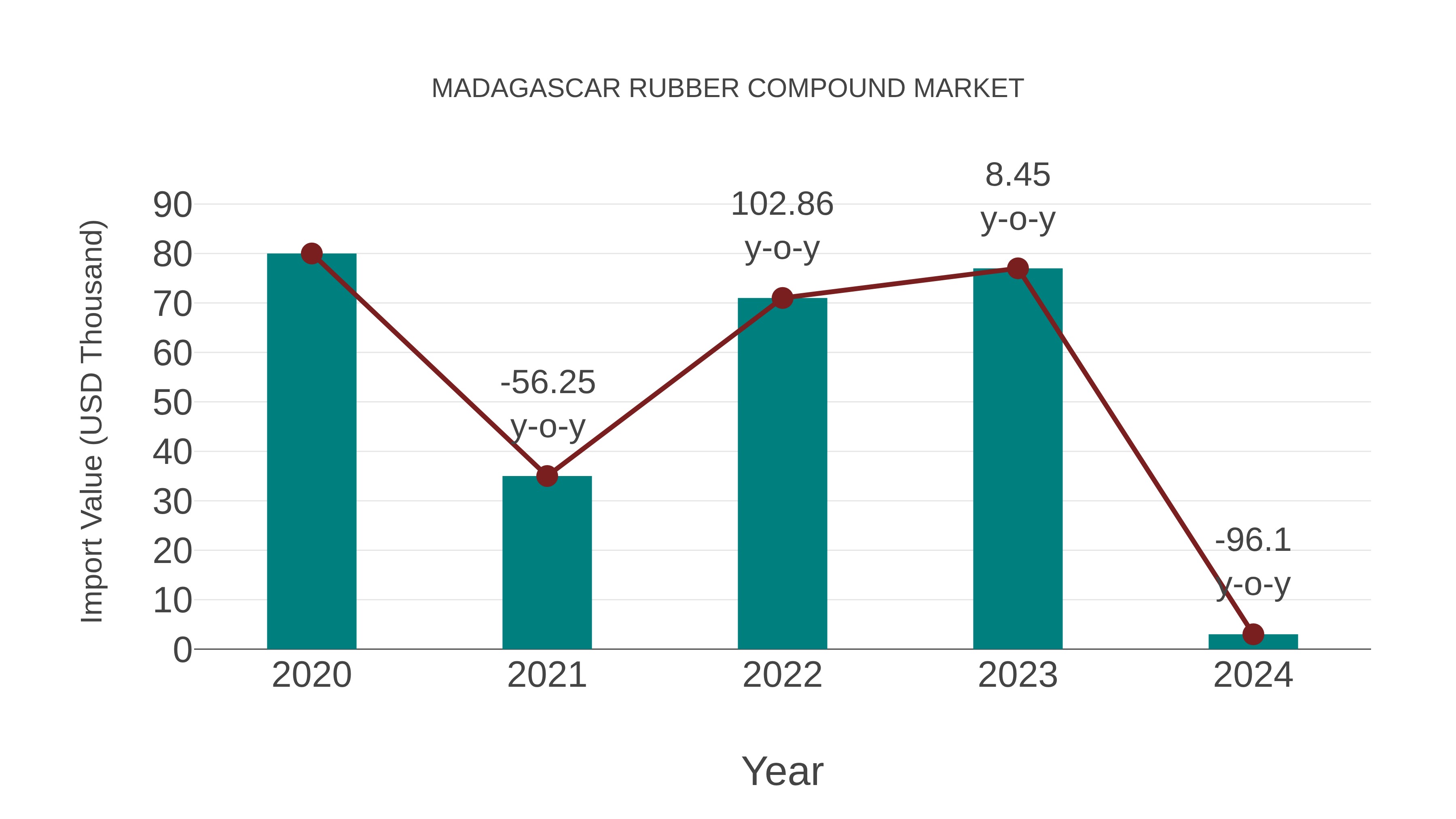 Madagascar Rubber Compound Market: Import Trend Analysis