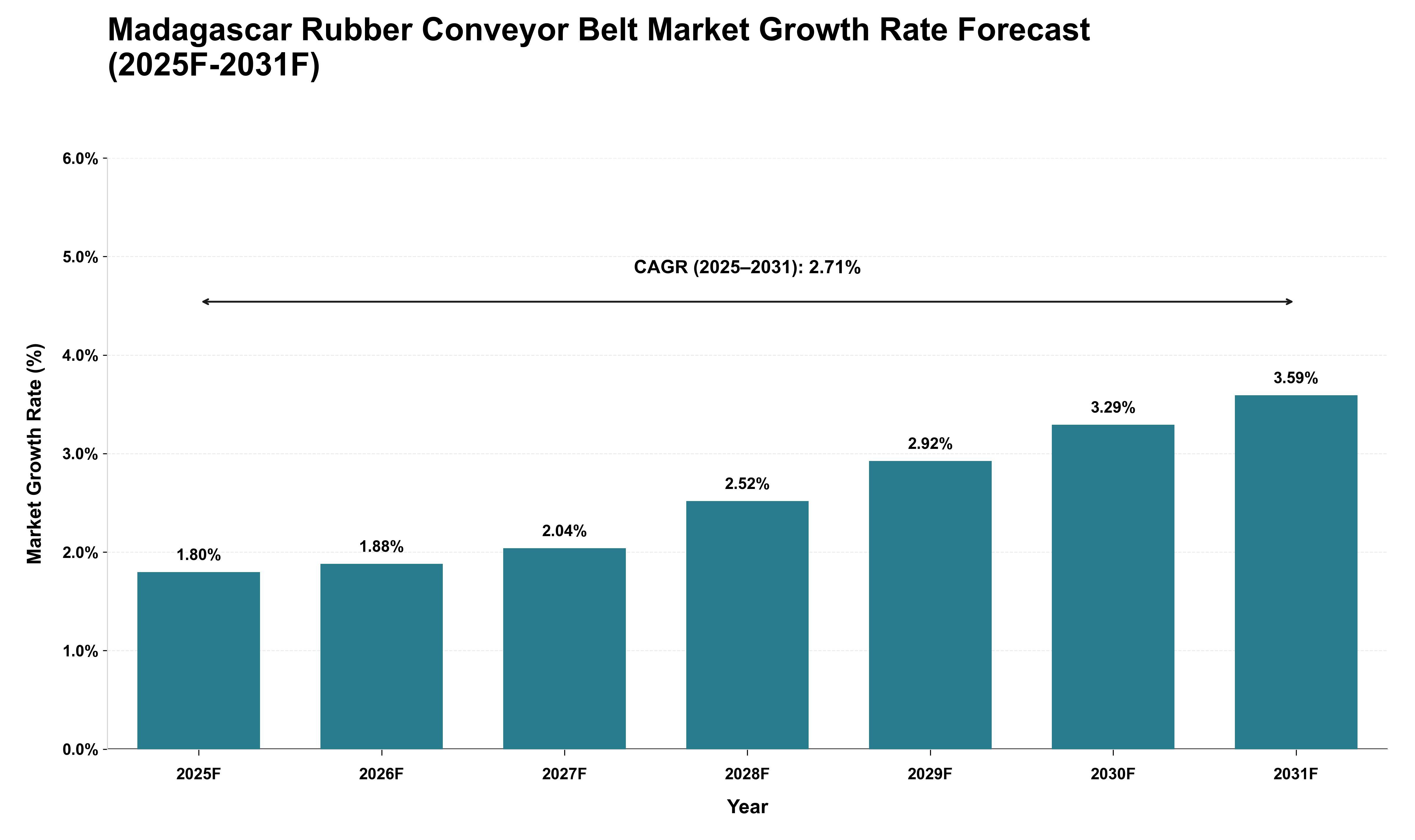 Madagascar Rubber Conveyor Belt Market Growth Rate Analysis (2025 - 2031)