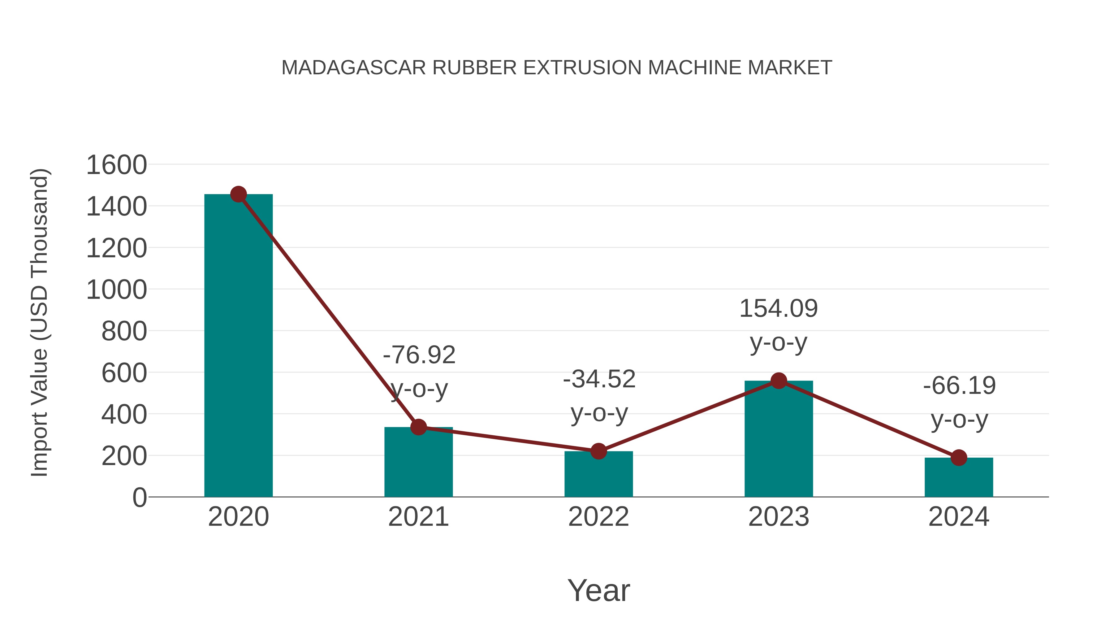  Madagascar Rubber Extrusion Machine Market: Import Trend Analysis