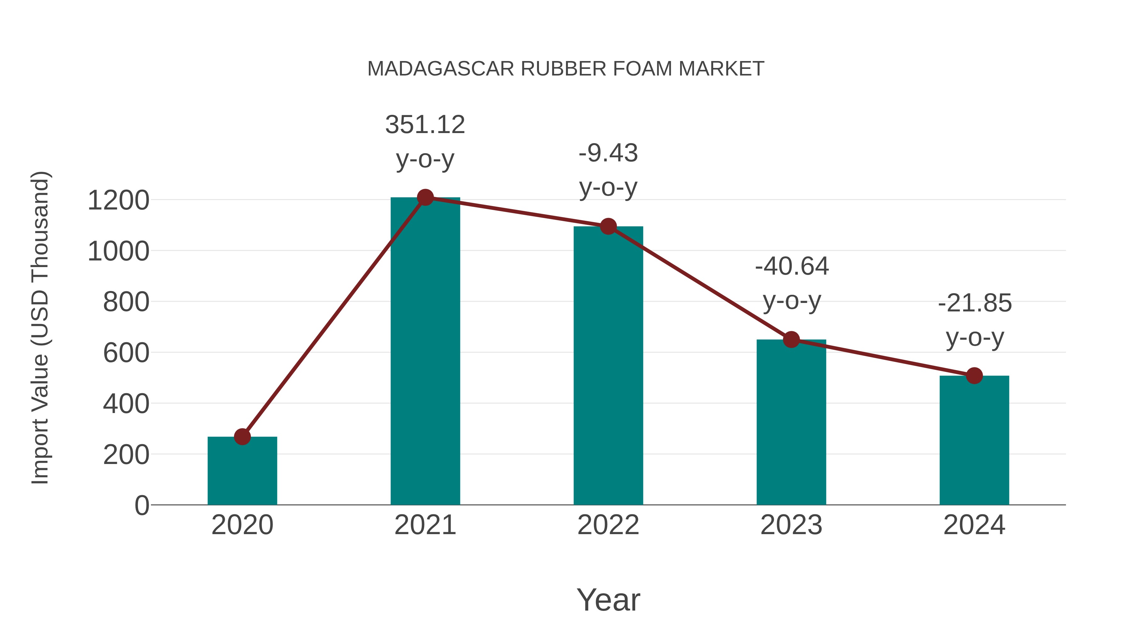  Madagascar Rubber Foam Market: Import Trend Analysis