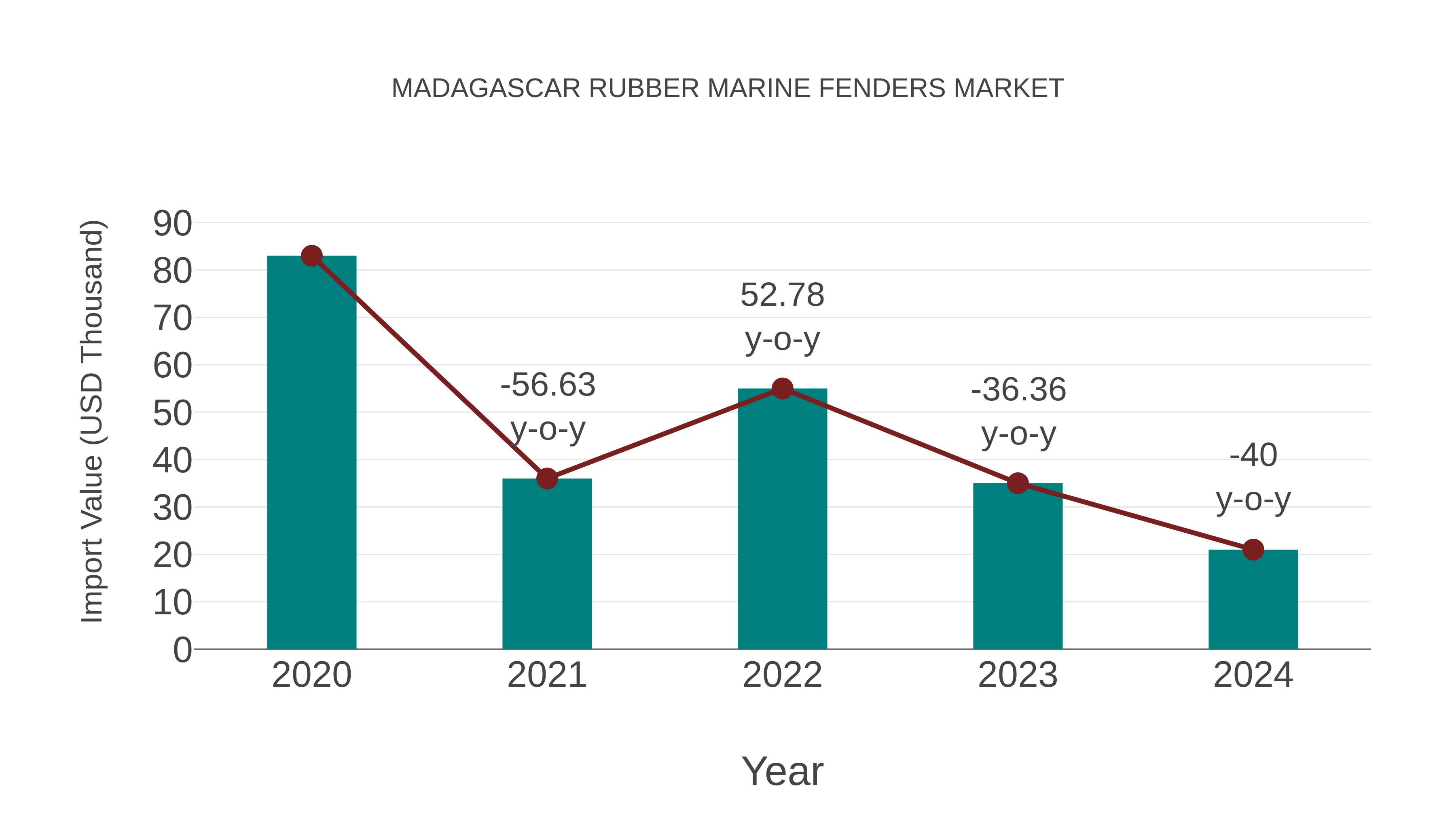 Madagascar Rubber Marine Fenders Market: Import Trend Analysis