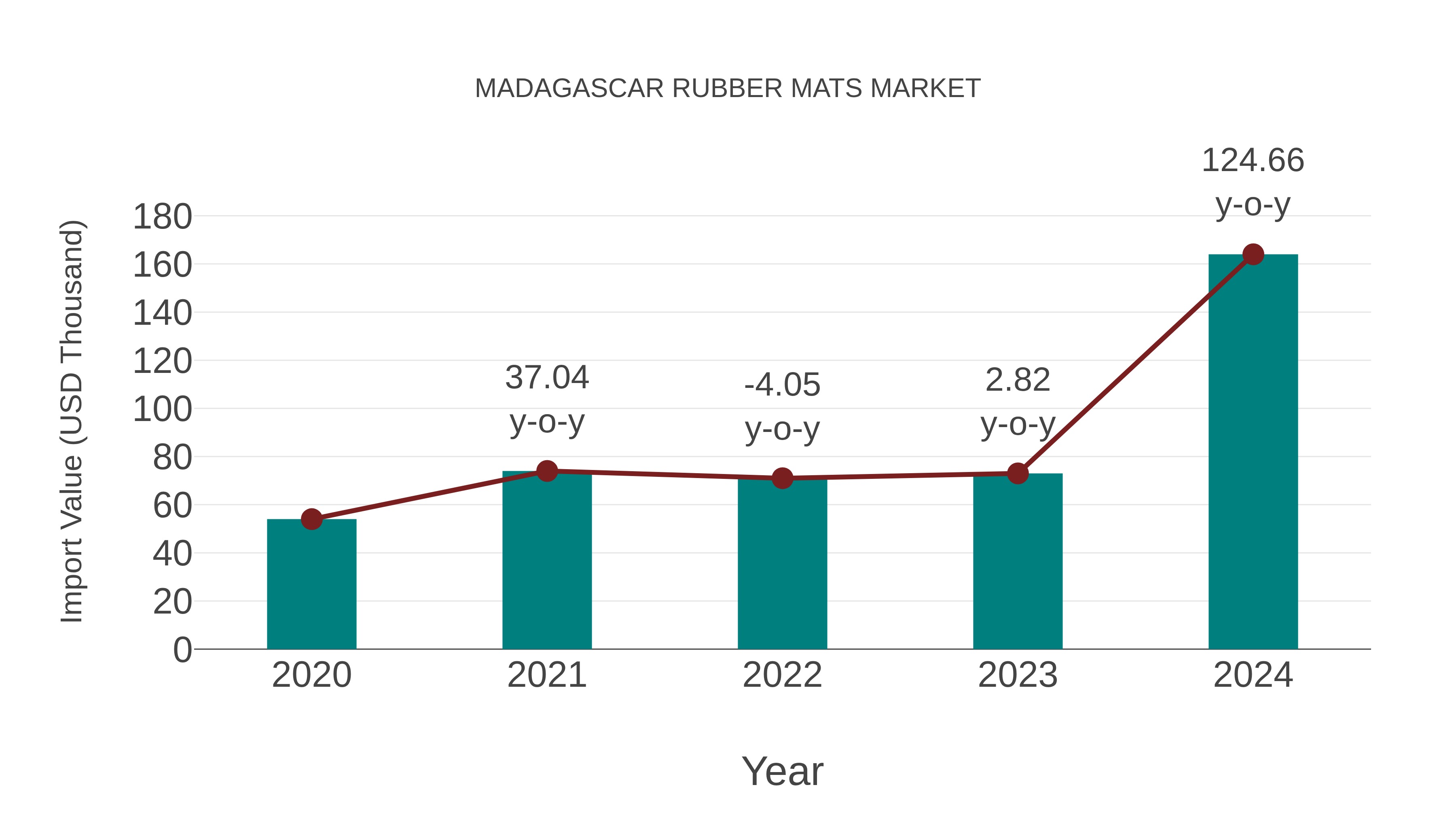  Madagascar Rubber Mats Market: Import Trend Analysis