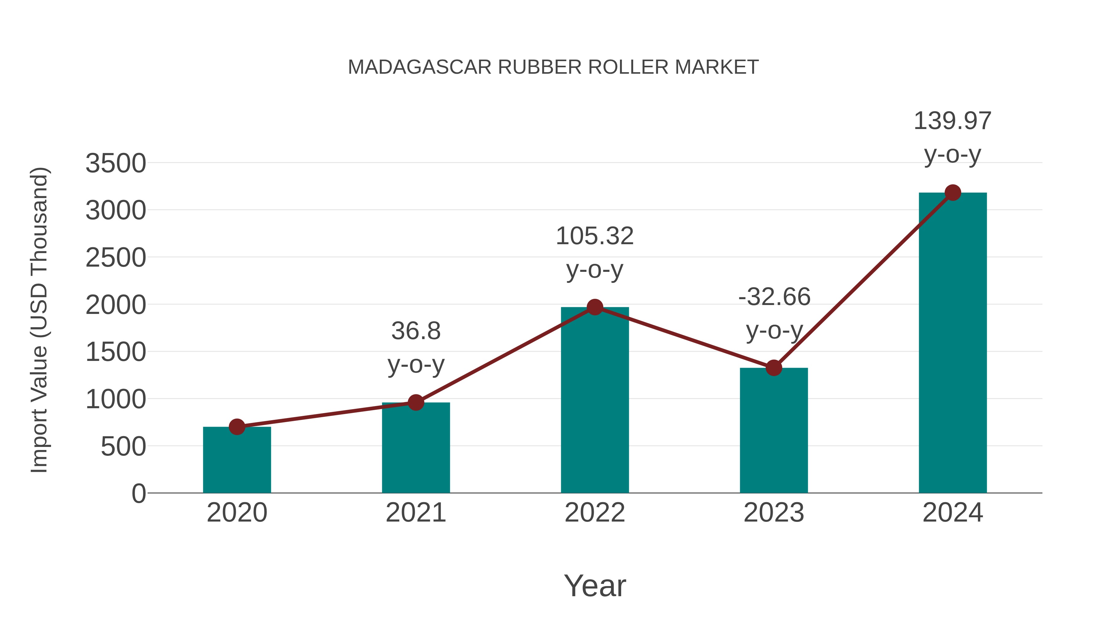  Madagascar Rubber Roller Market: Import Trend Analysis