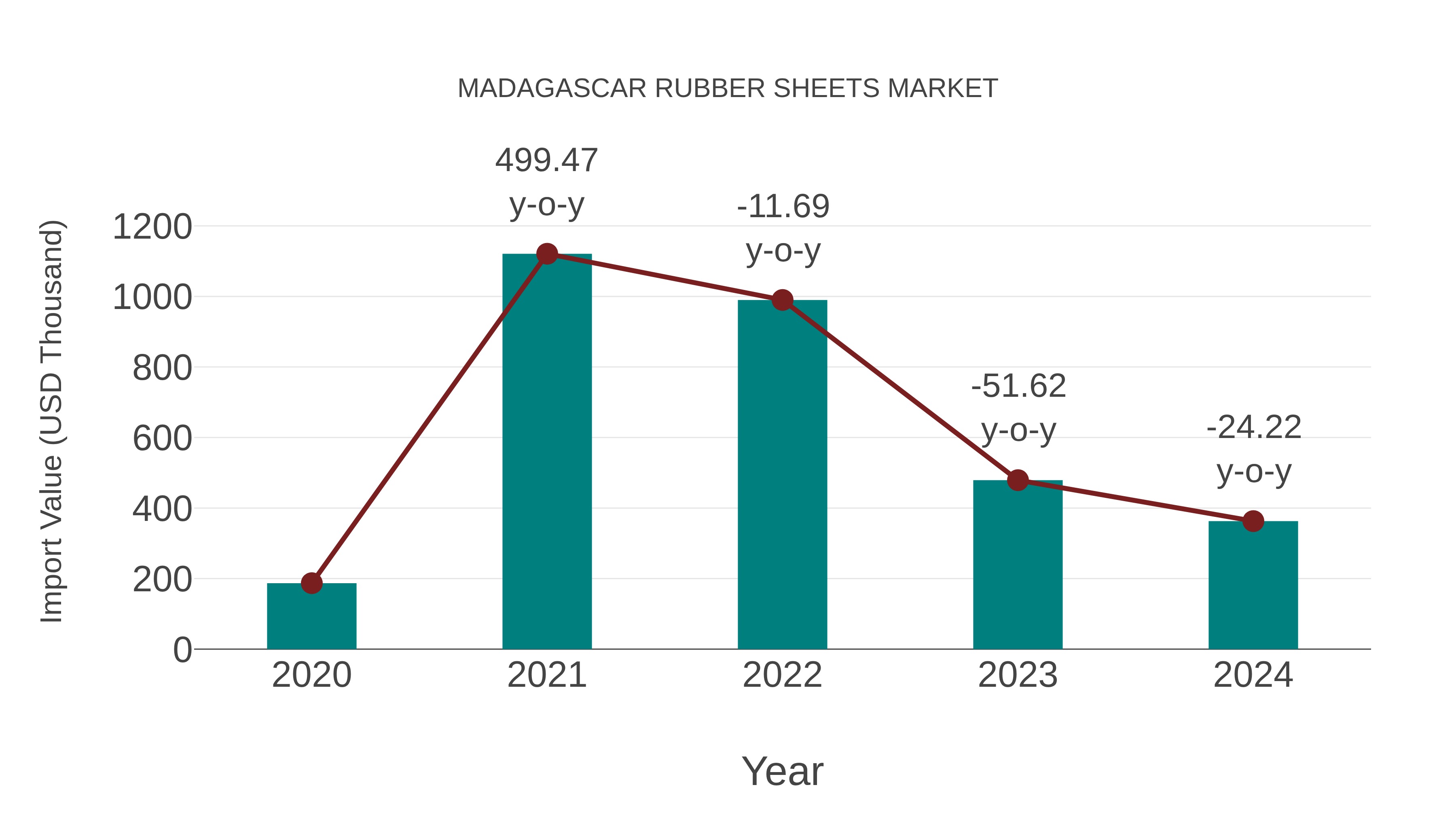  Madagascar Rubber Sheets Market: Import Trend Analysis