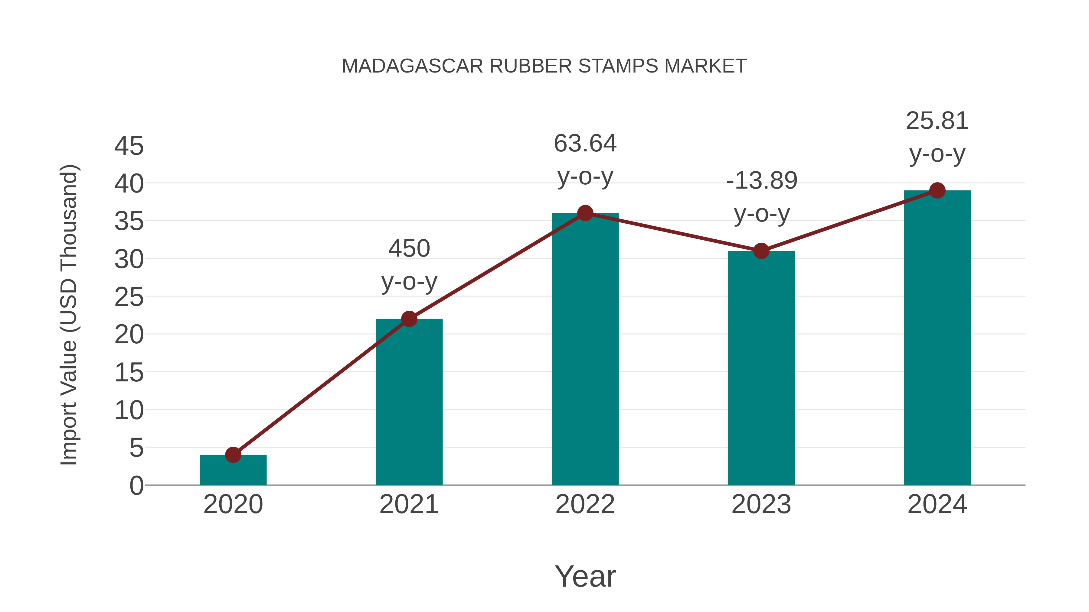  Madagascar Rubber Stamps Market: Import Trend Analysis