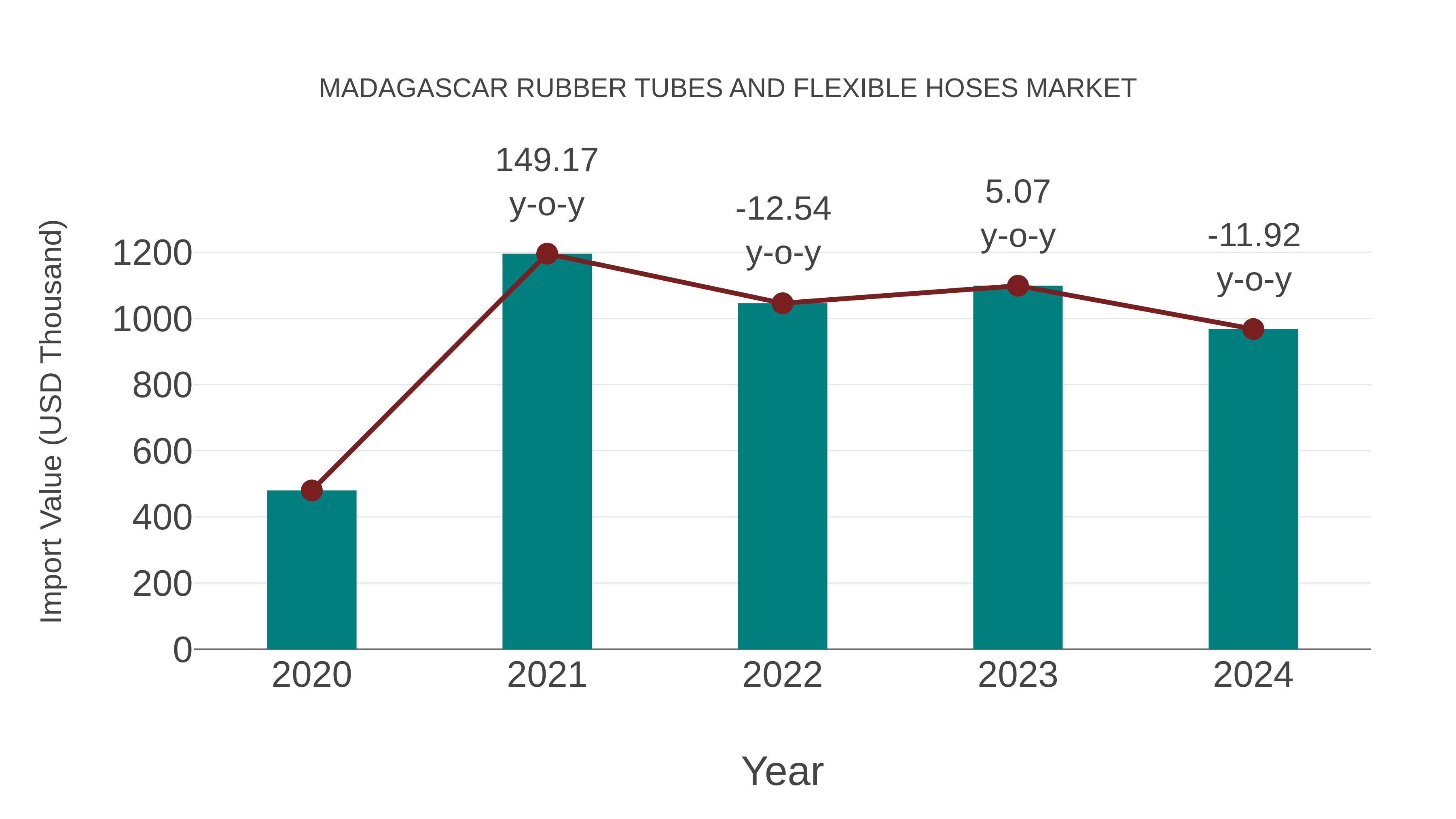  Madagascar Rubber Tubes and Flexible Hoses Market: Import Trend Analysis