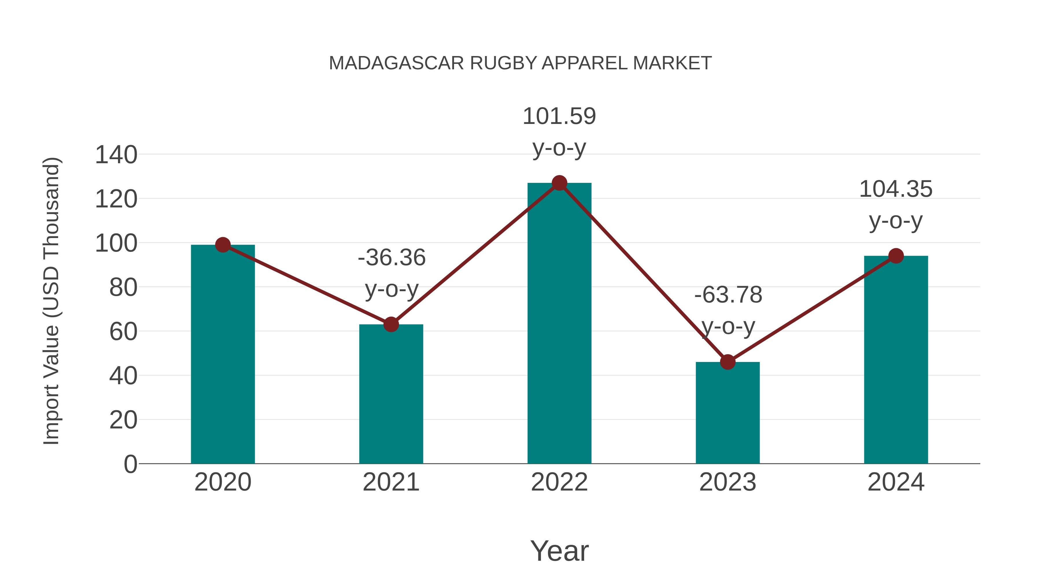 Madagascar Rugby Apparel Market: Import Trend Analysis