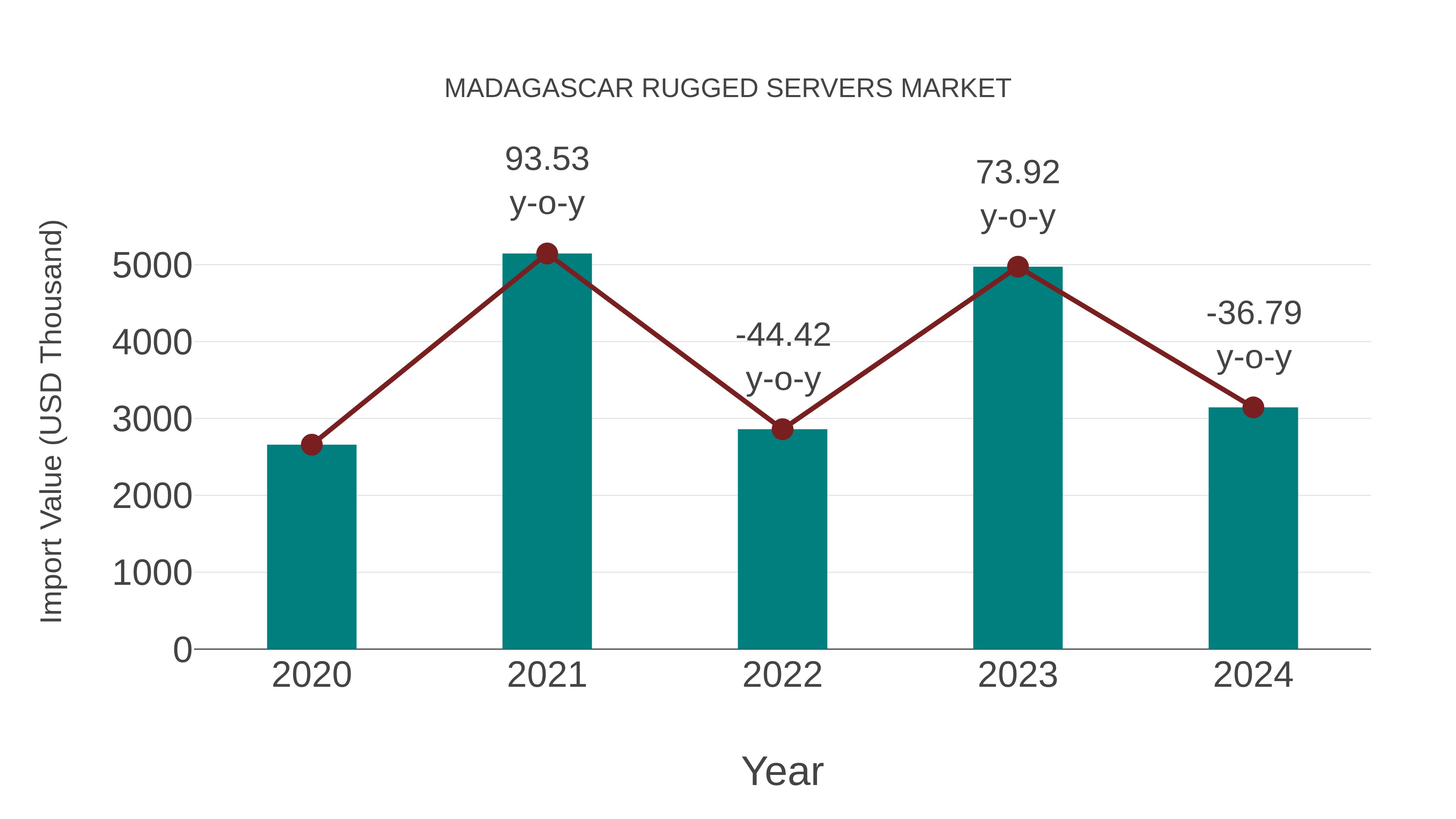 Madagascar Rugged Servers Market: Import Trend Analysis
