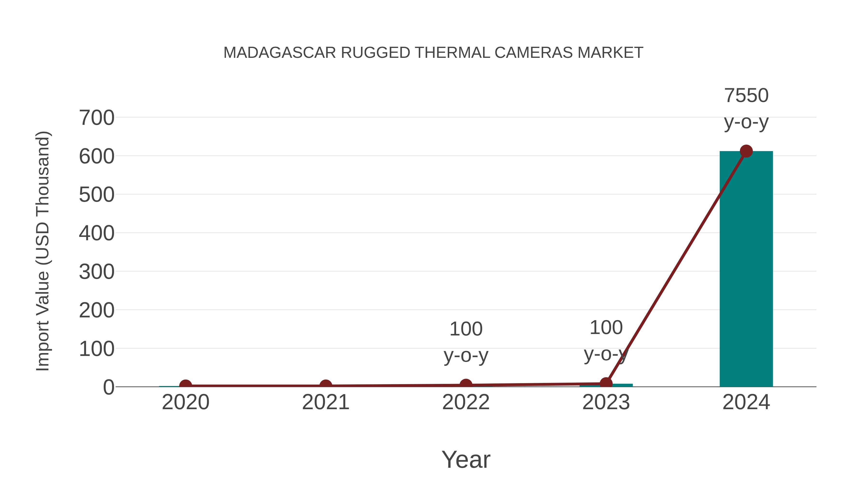  Madagascar Rugged Thermal Cameras Market: Import Trend Analysis