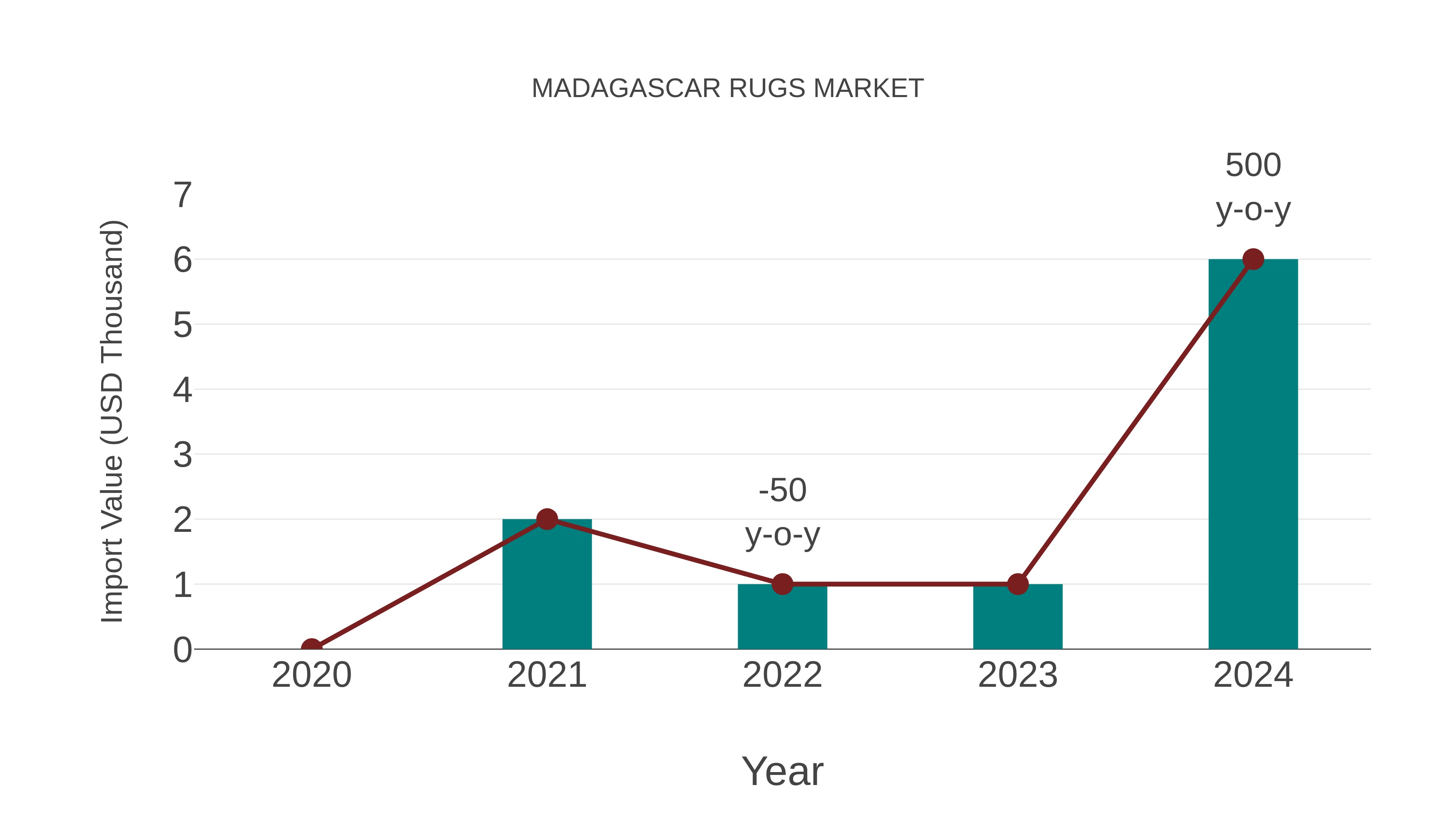  Madagascar Rugs Market: Import Trend Analysis