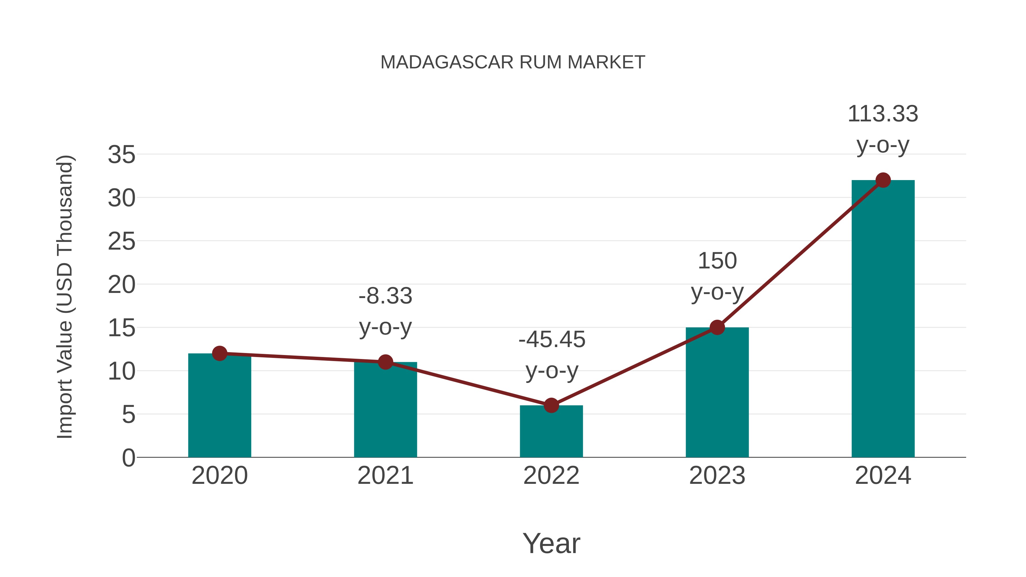  Madagascar Rum Market: Import Trend Analysis