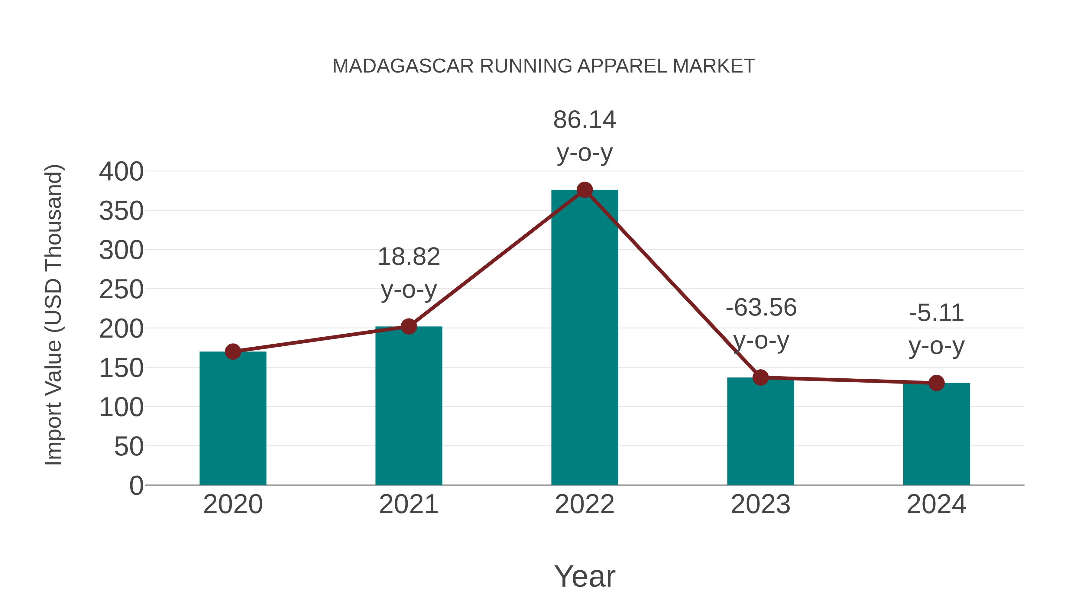  Madagascar Running Apparel Market: Import Trend Analysis